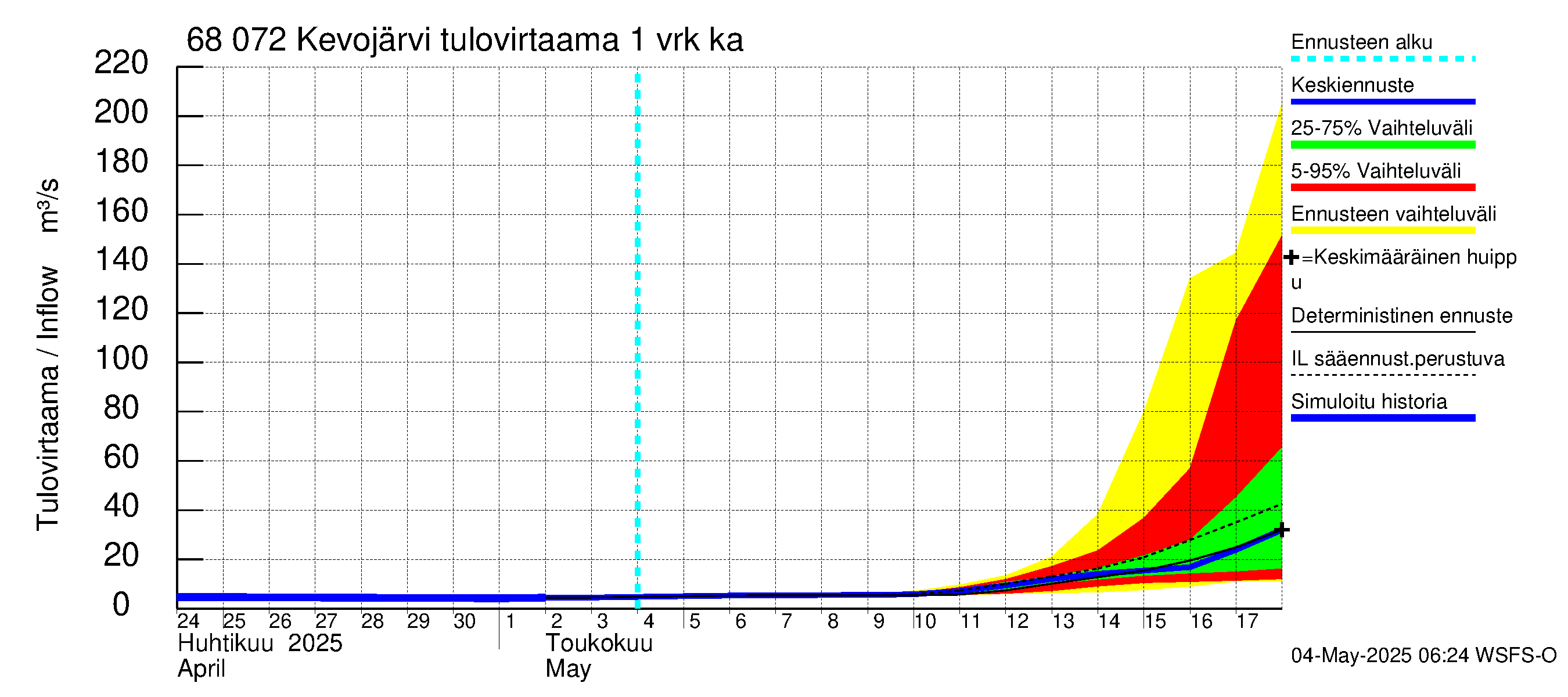 Tenojoen vesistöalue - Kevojärvi: Tulovirtaama - jakaumaennuste