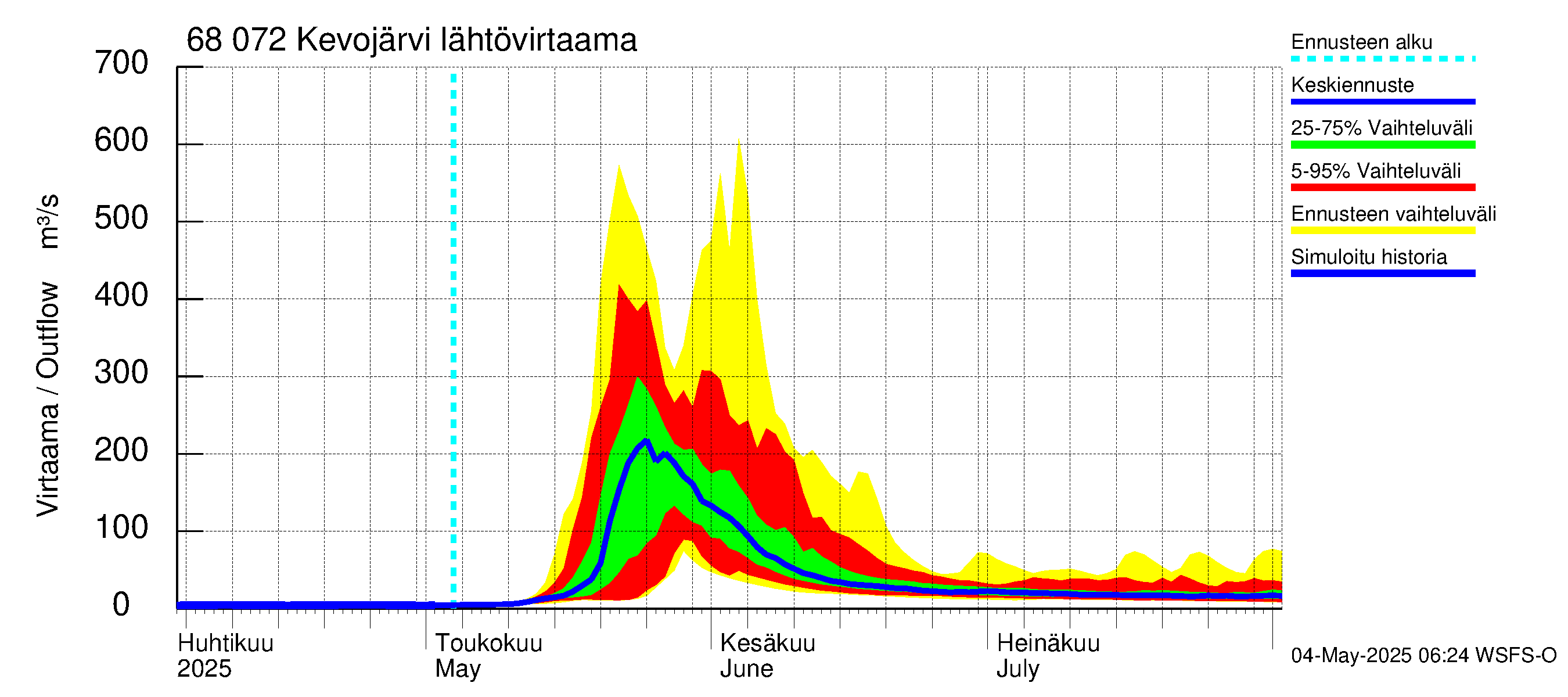 Tenojoen vesistöalue - Kevojärvi: Lähtövirtaama / juoksutus - jakaumaennuste