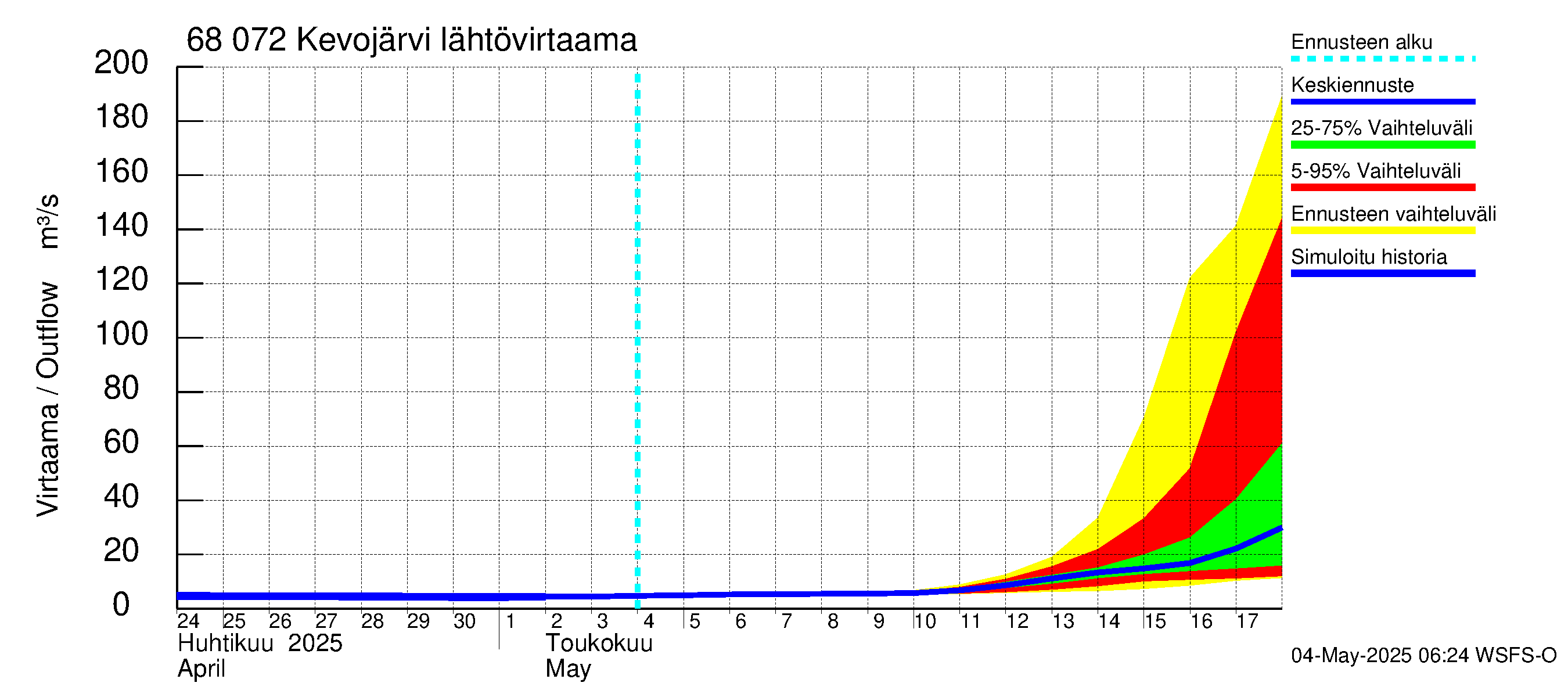 Tenojoen vesistöalue - Kevojärvi: Lähtövirtaama / juoksutus - jakaumaennuste