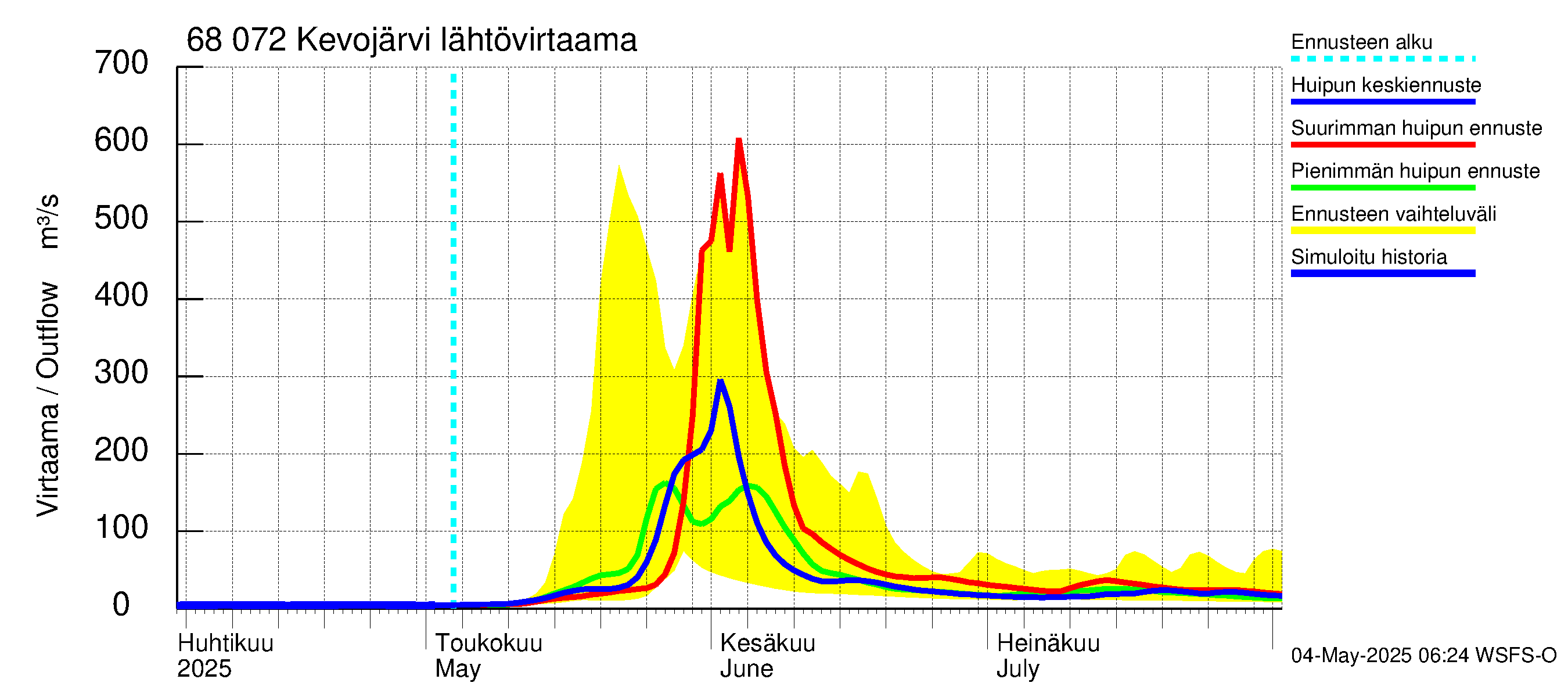 Tenojoen vesistöalue - Kevojärvi: Lähtövirtaama / juoksutus - huippujen keski- ja ääriennusteet