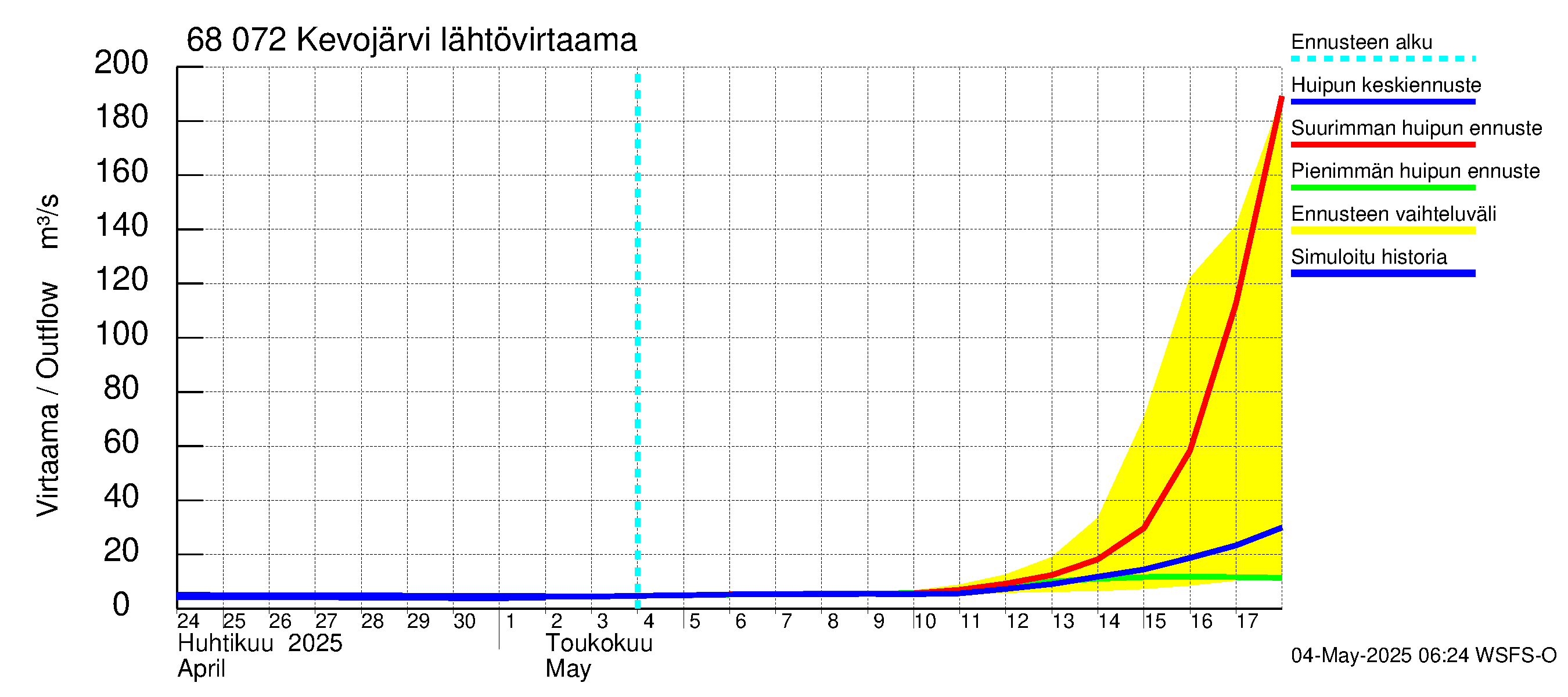 Tenojoen vesistöalue - Kevojärvi: Lähtövirtaama / juoksutus - huippujen keski- ja ääriennusteet