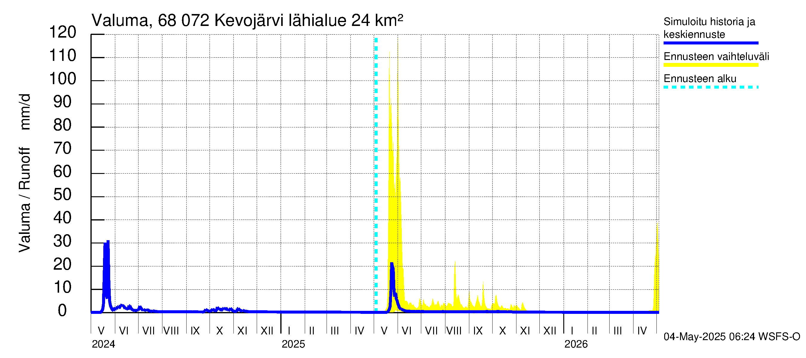 Tenojoen vesistöalue - Kevojärvi: Valuma