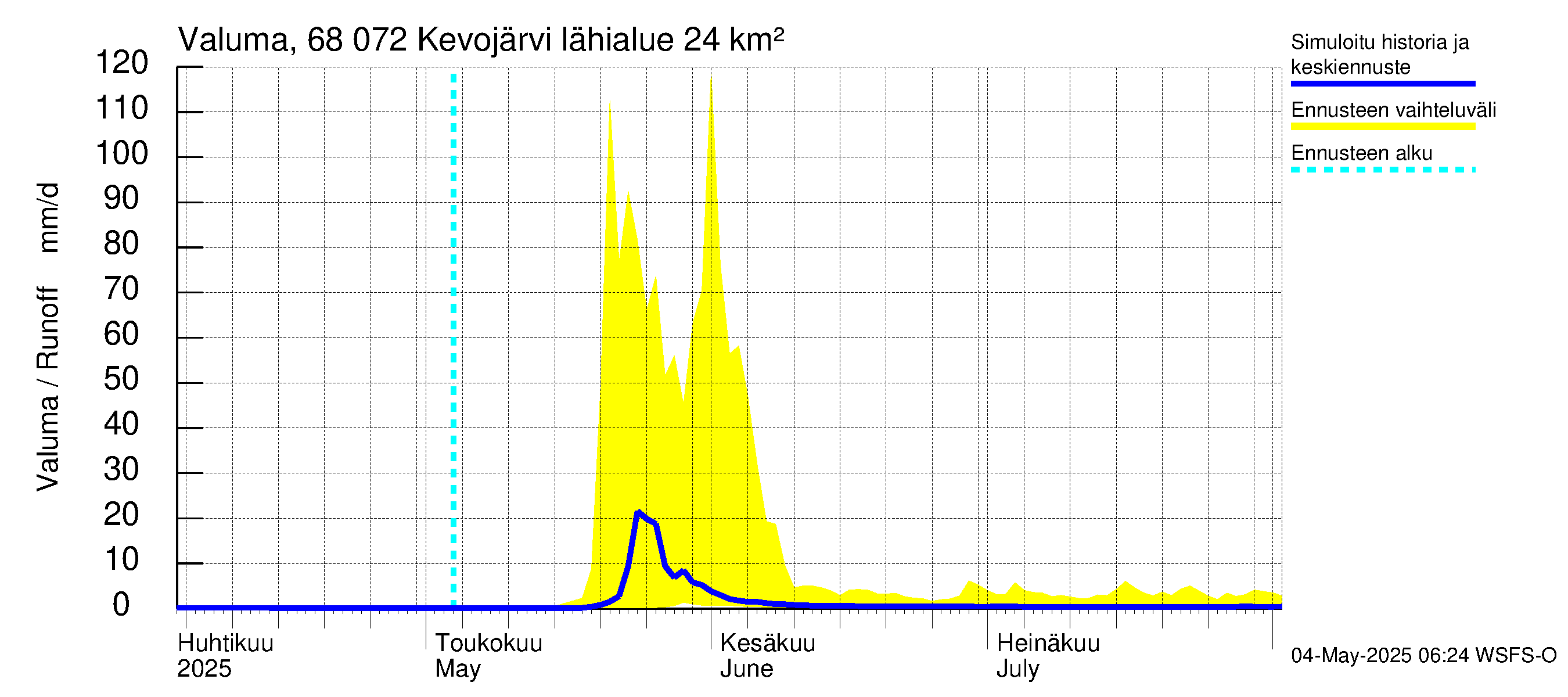 Tenojoen vesistöalue - Kevojärvi: Valuma