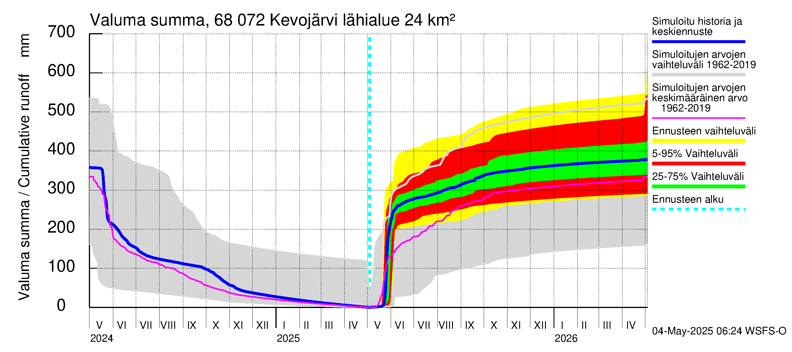 Tenojoen vesistöalue - Kevojärvi: Valuma - summa