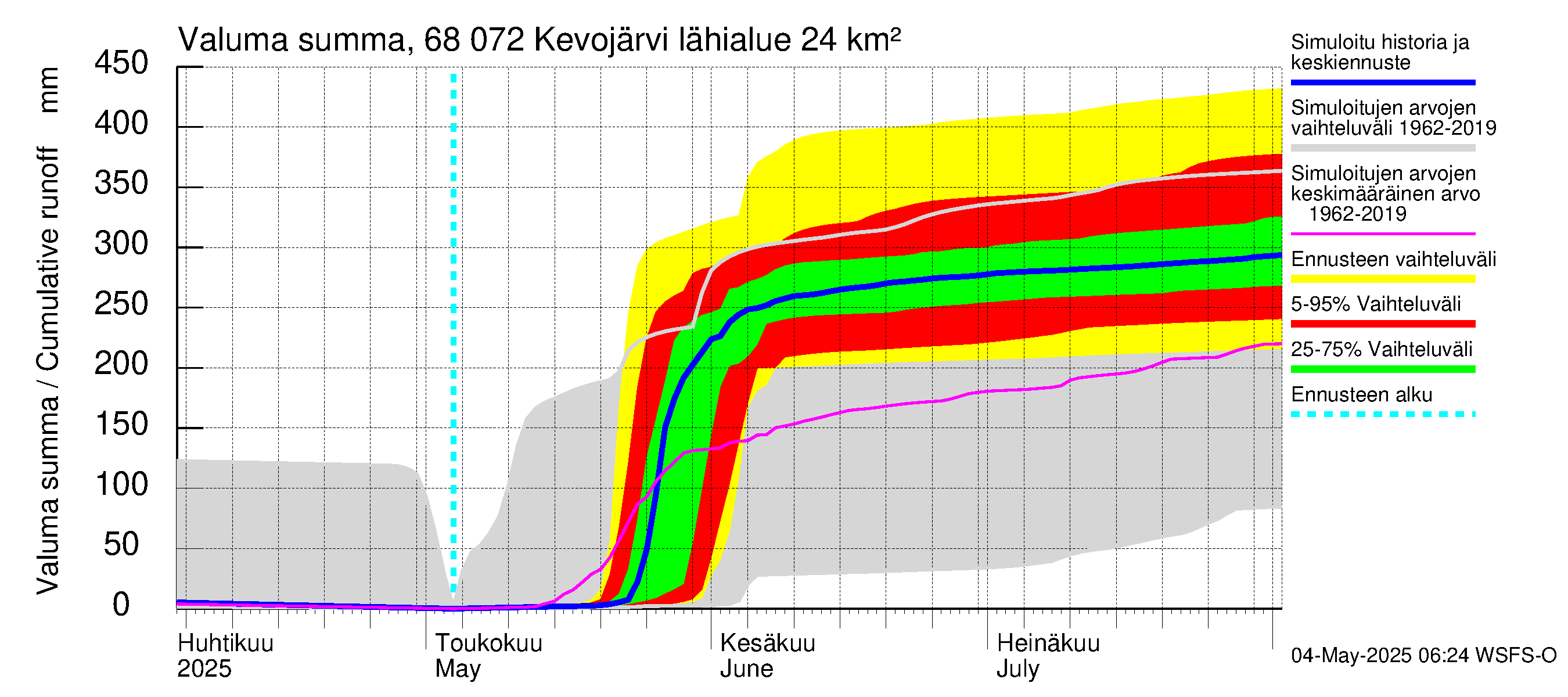 Tenojoen vesistöalue - Kevojärvi: Valuma - summa