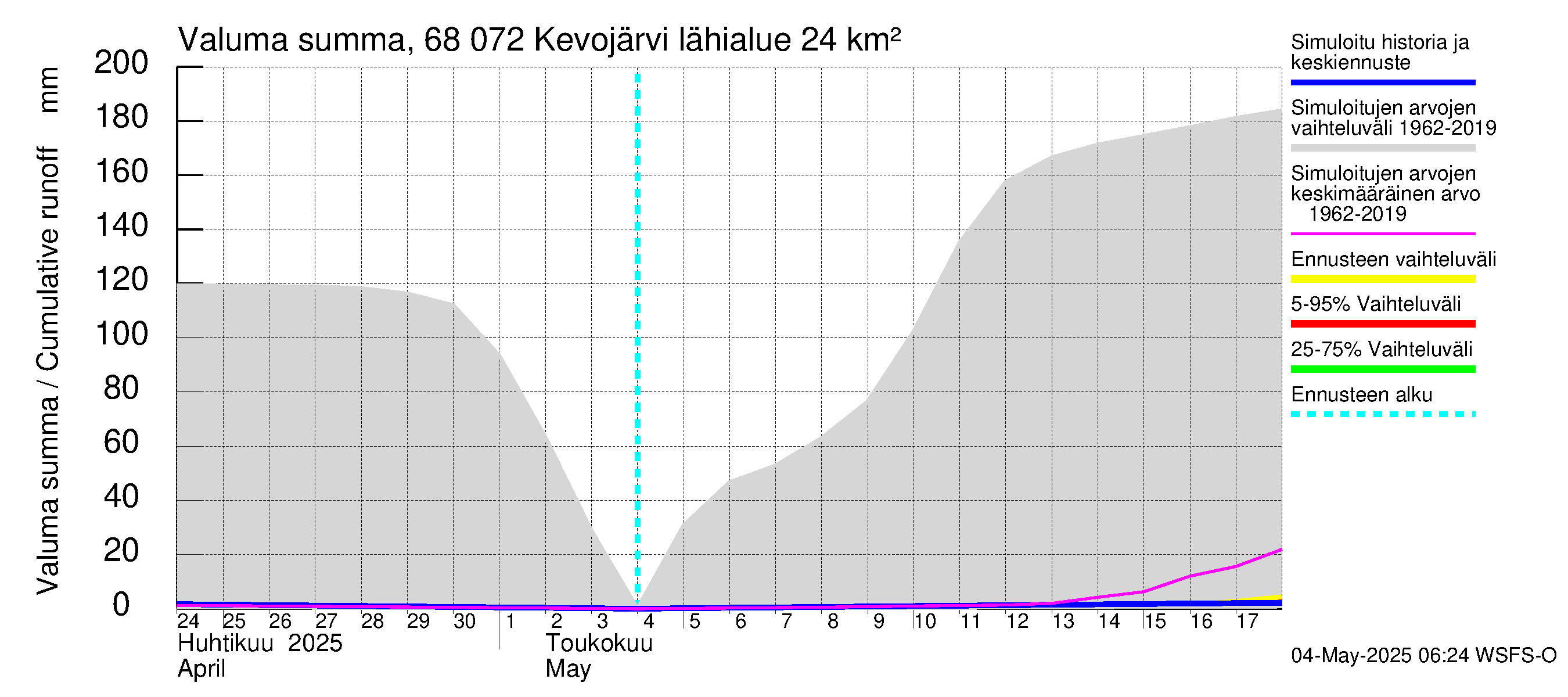 Tenojoen vesistöalue - Kevojärvi: Valuma - summa