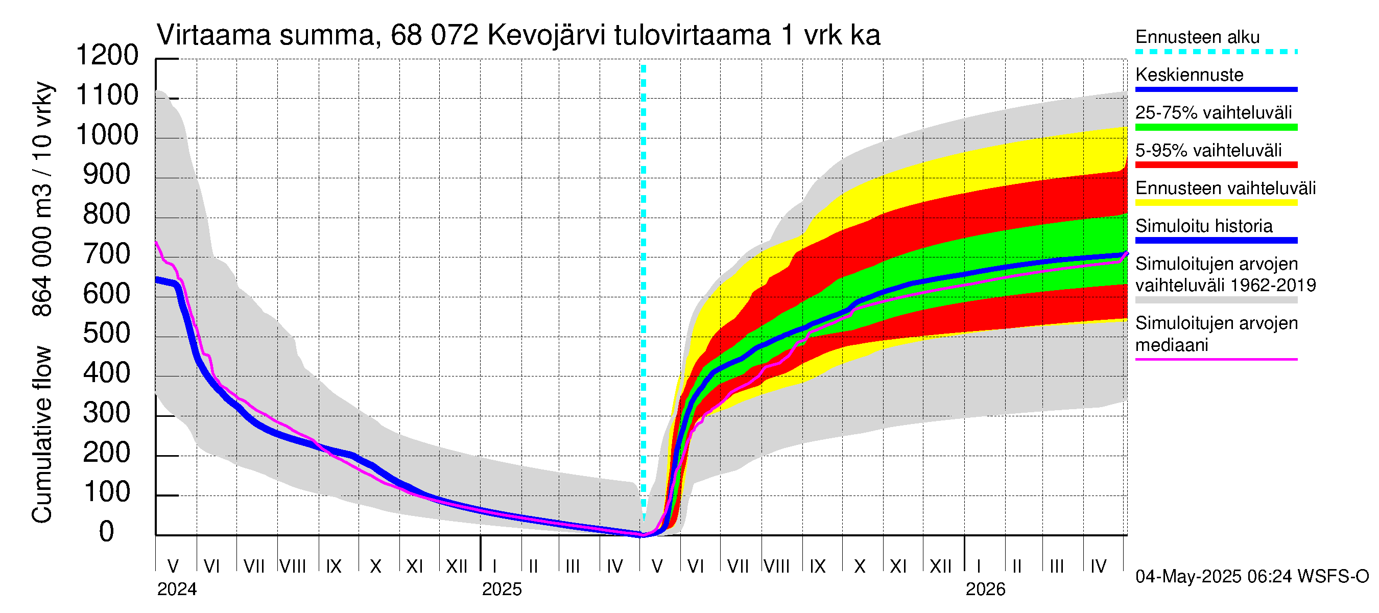 Tenojoen vesistöalue - Kevojärvi: Tulovirtaama - summa