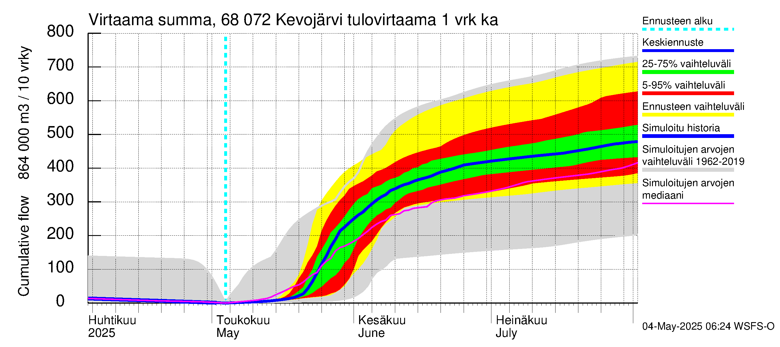 Tenojoen vesistöalue - Kevojärvi: Tulovirtaama - summa