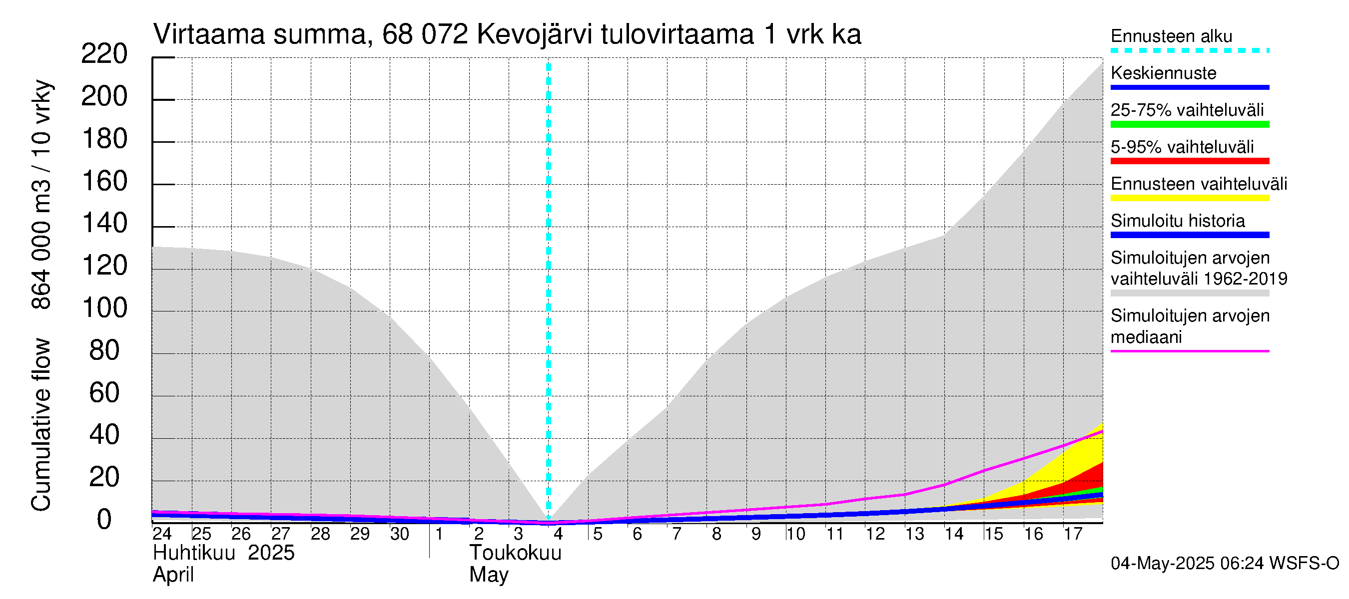 Tenojoen vesistöalue - Kevojärvi: Tulovirtaama - summa