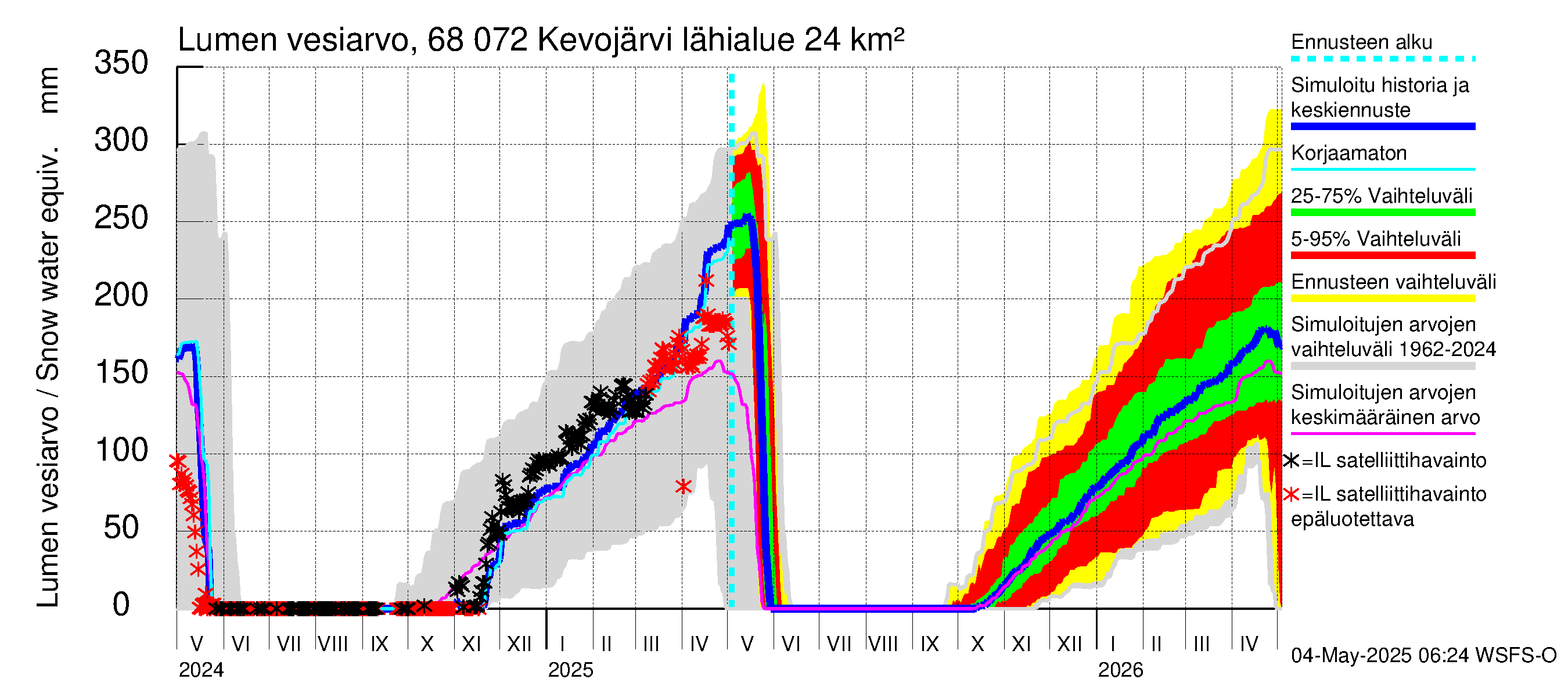 Tenojoen vesistöalue - Kevojärvi: Lumen vesiarvo