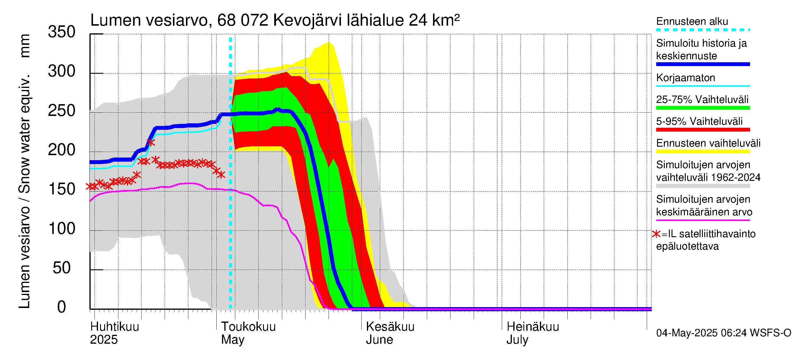 Tenojoen vesistöalue - Kevojärvi: Lumen vesiarvo