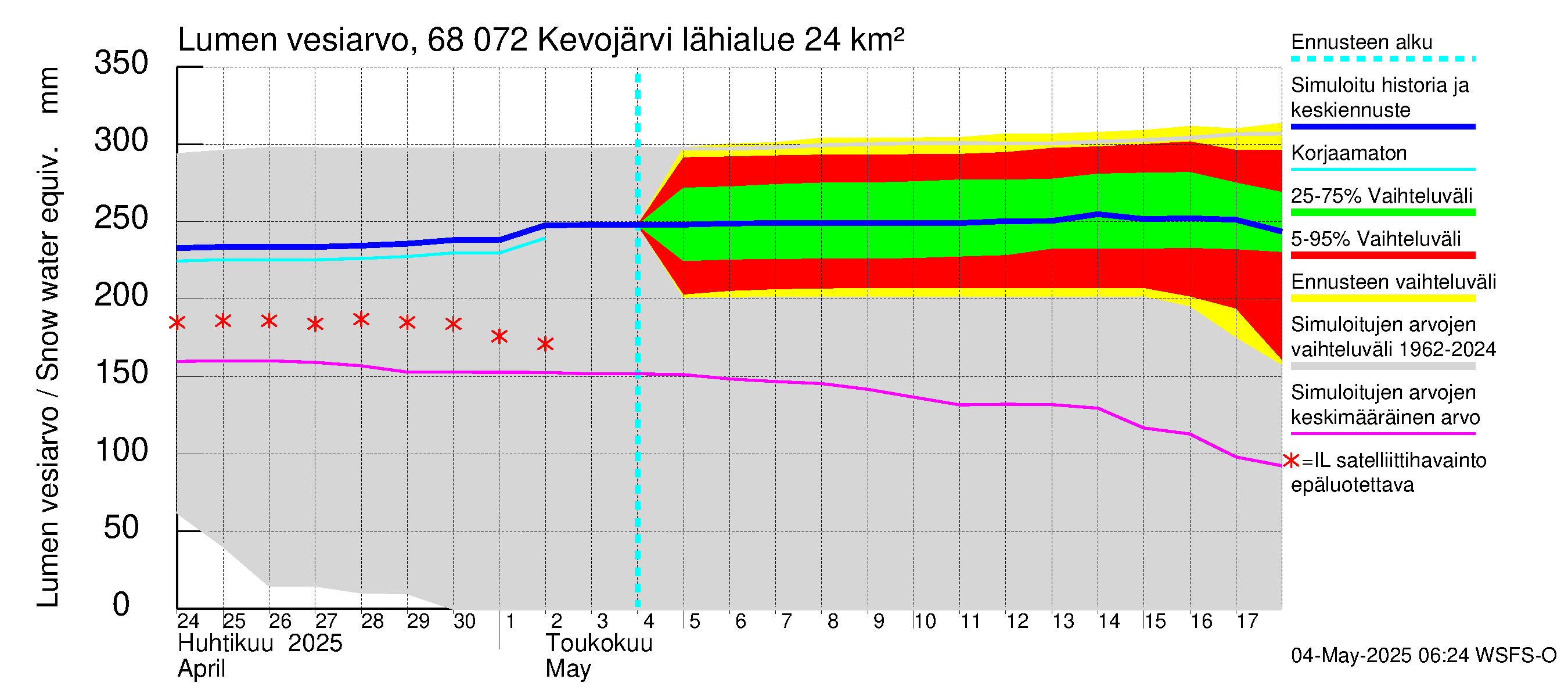 Tenojoen vesistöalue - Kevojärvi: Lumen vesiarvo