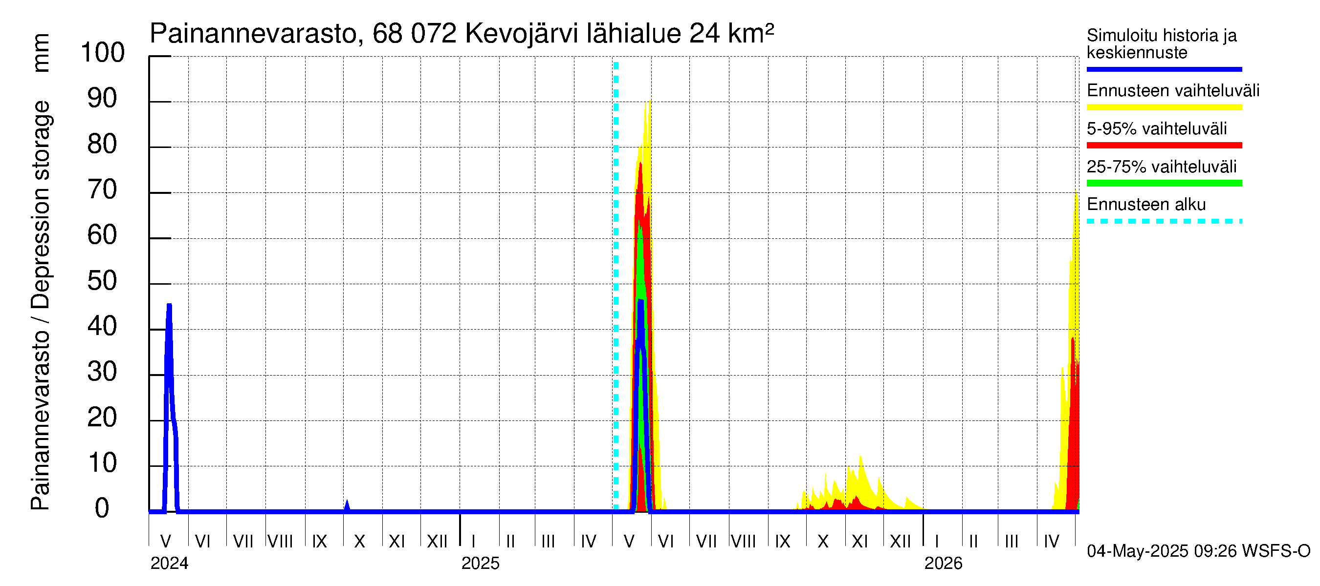 Tenojoen vesistöalue - Kevojärvi: Painannevarasto