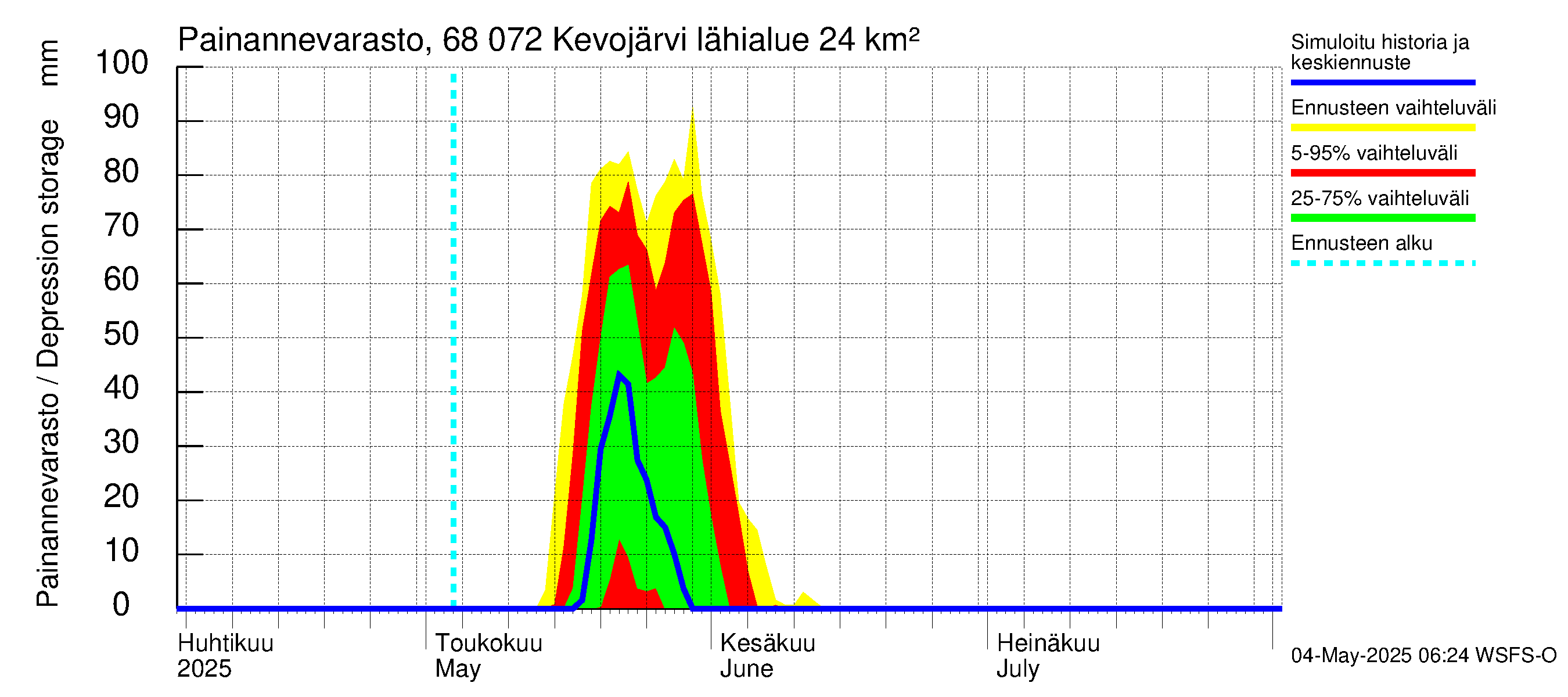 Tenojoen vesistöalue - Kevojärvi: Painannevarasto