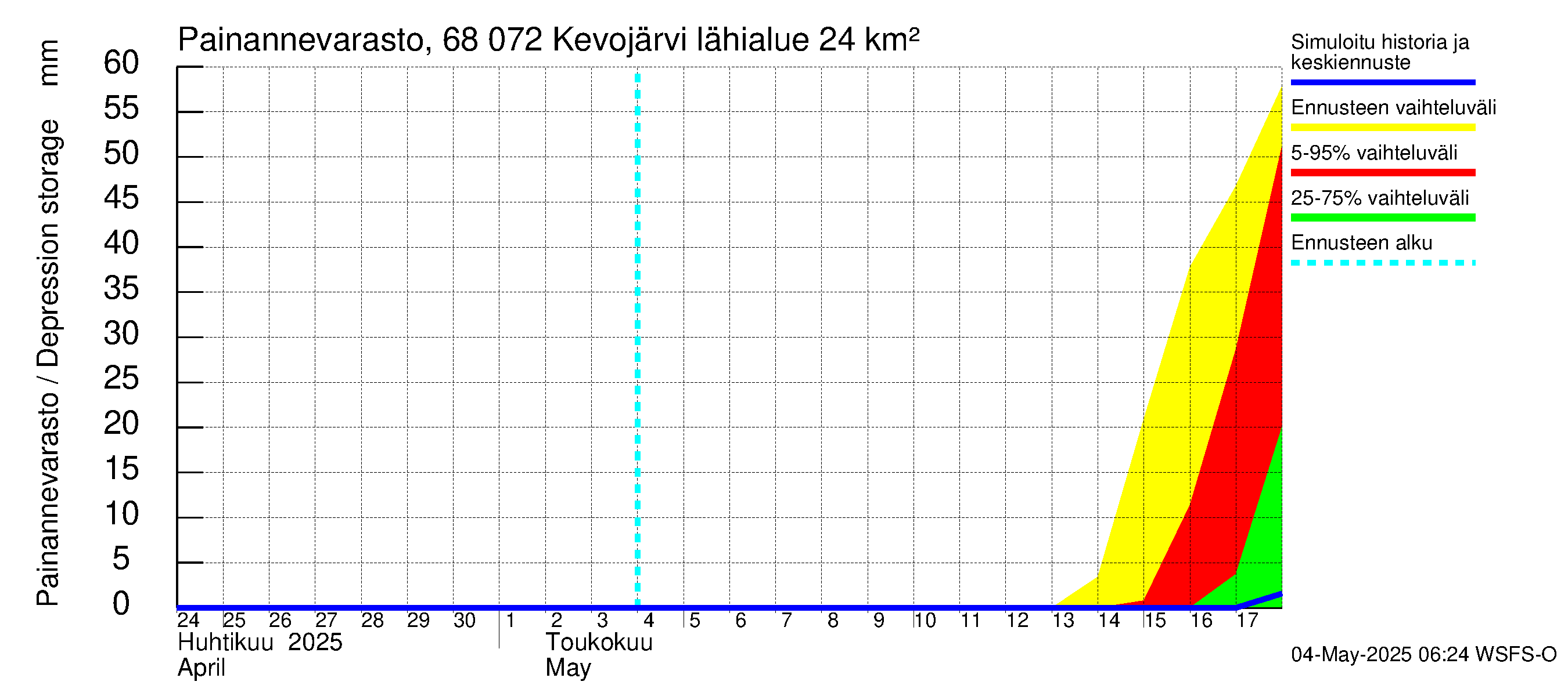 Tenojoen vesistöalue - Kevojärvi: Painannevarasto