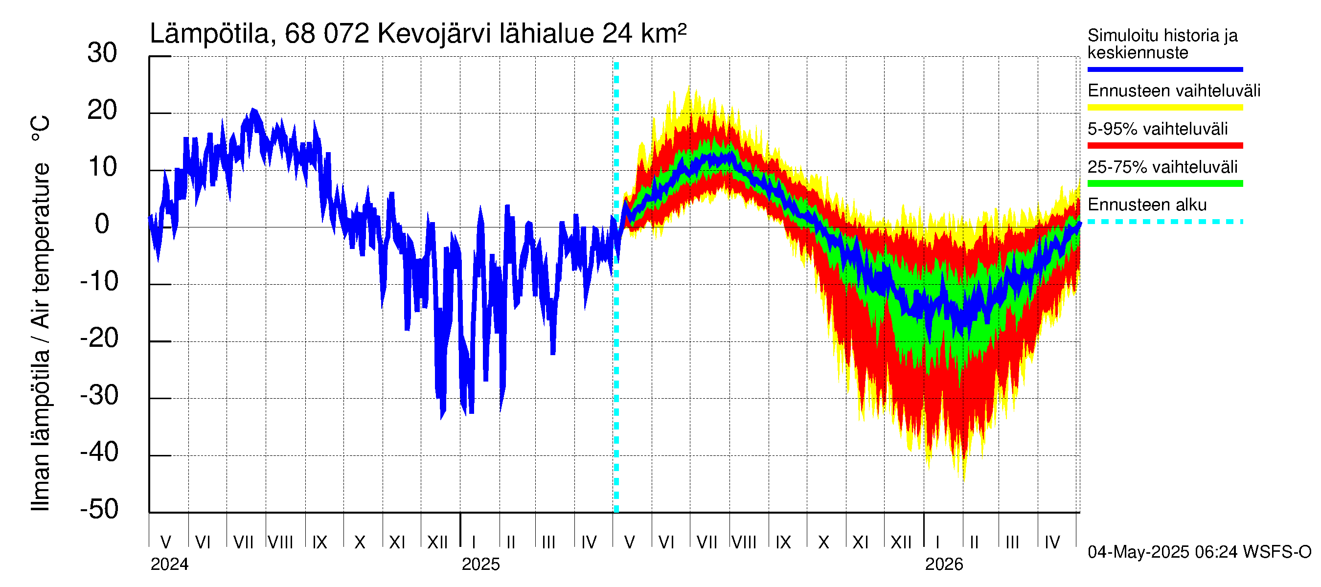 Tenojoen vesistöalue - Kevojärvi: Ilman lämpötila