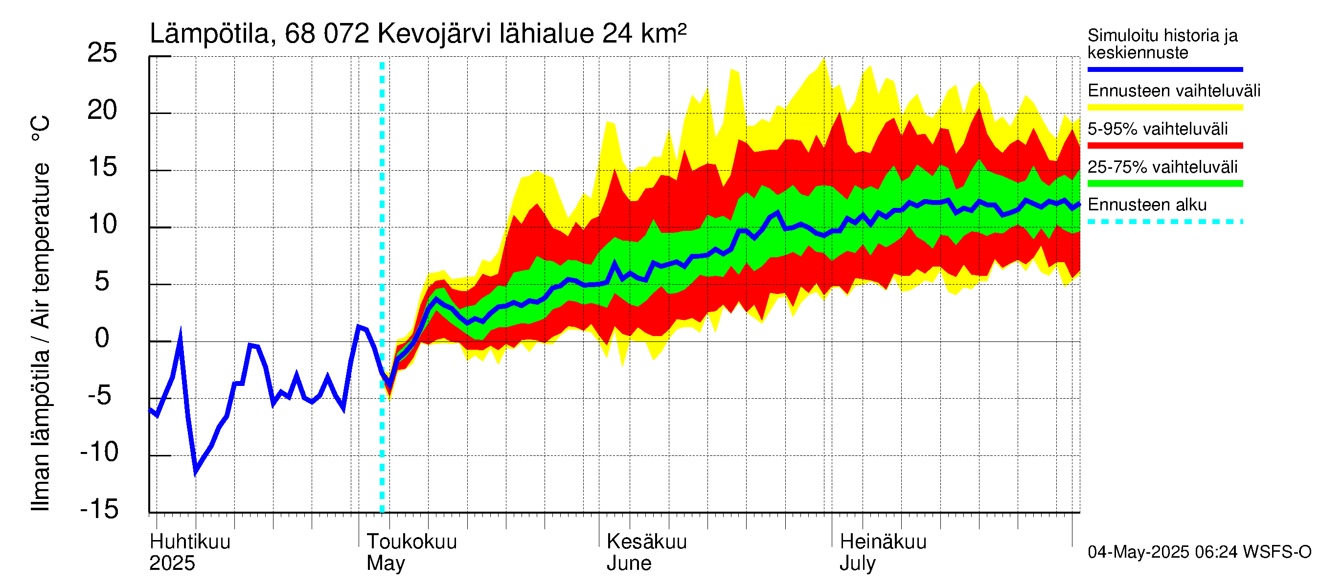 Tenojoen vesistöalue - Kevojärvi: Ilman lämpötila