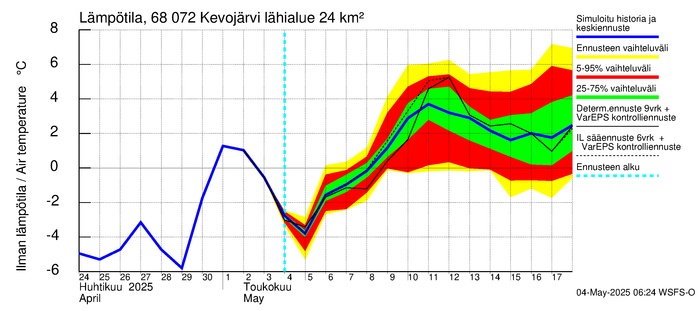Tenojoen vesistöalue - Kevojärvi: Ilman lämpötila