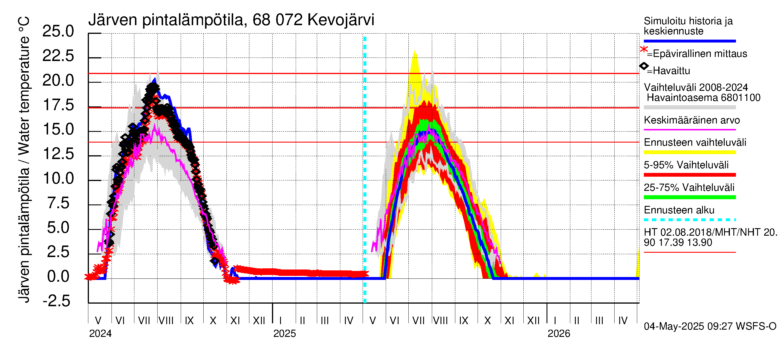 Tenojoen vesistöalue - Kevojärvi: Järven pintalämpötila