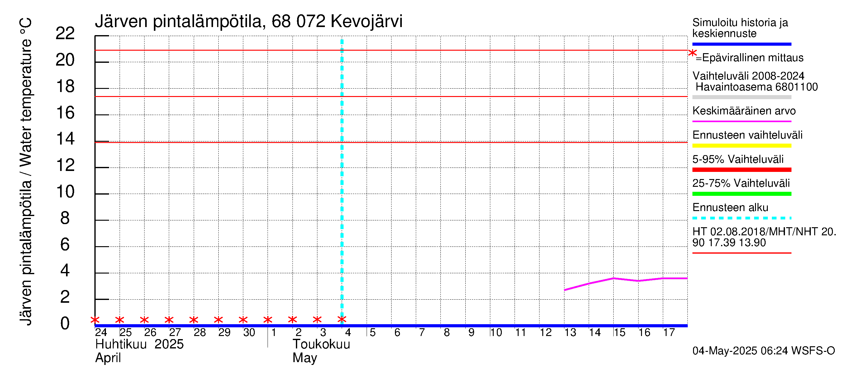 Tenojoen vesistöalue - Kevojärvi: Järven pintalämpötila