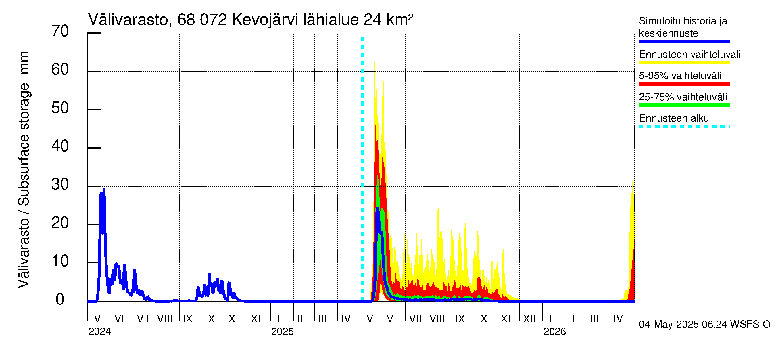 Tenojoen vesistöalue - Kevojärvi: Välivarasto