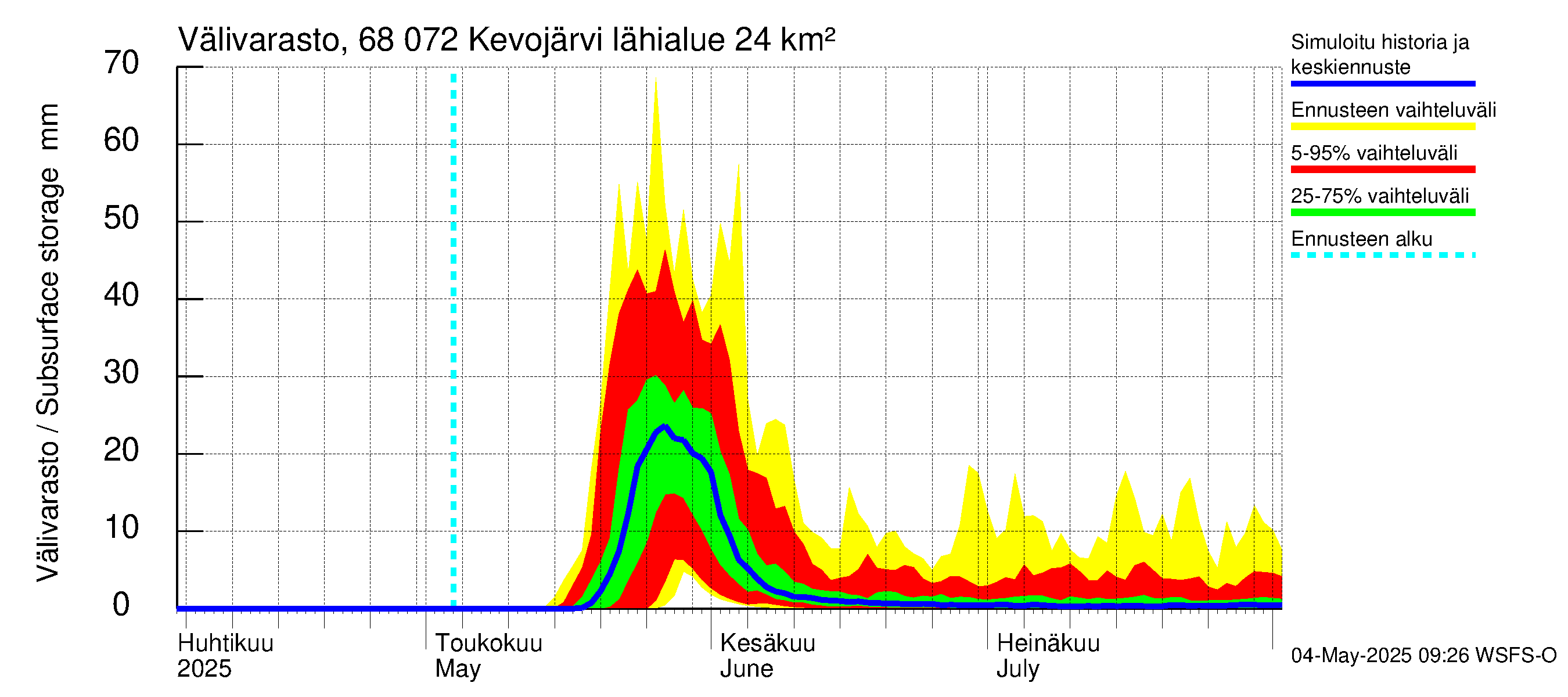 Tenojoen vesistöalue - Kevojärvi: Välivarasto