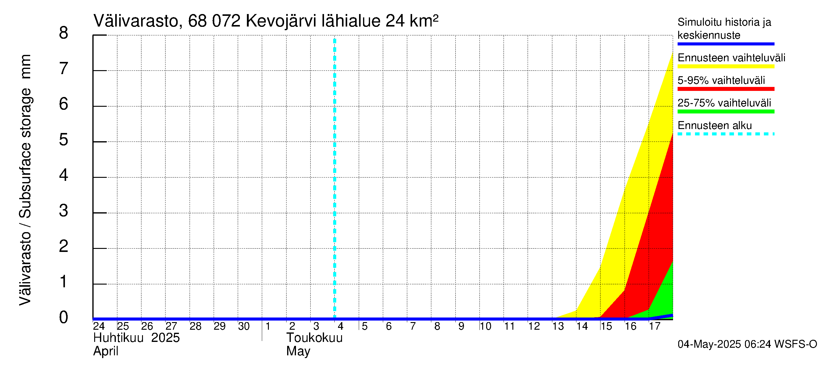 Tenojoen vesistöalue - Kevojärvi: Välivarasto