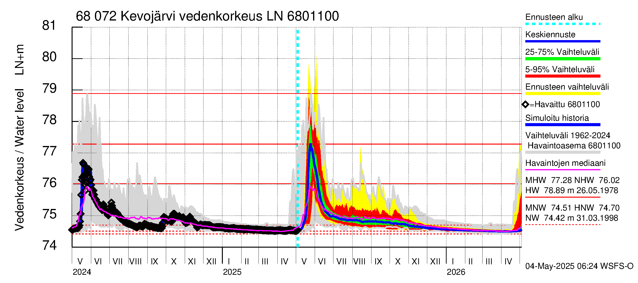 Tenojoen vesistöalue - Kevojärvi: Vedenkorkeus - jakaumaennuste