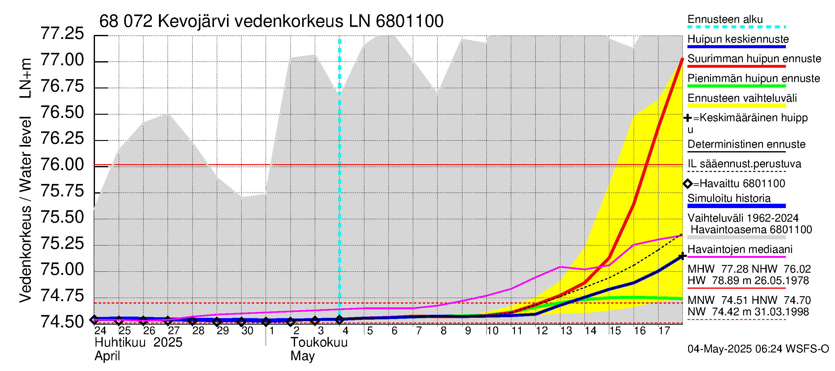 Tenojoen vesistöalue - Kevojärvi: Vedenkorkeus - huippujen keski- ja ääriennusteet