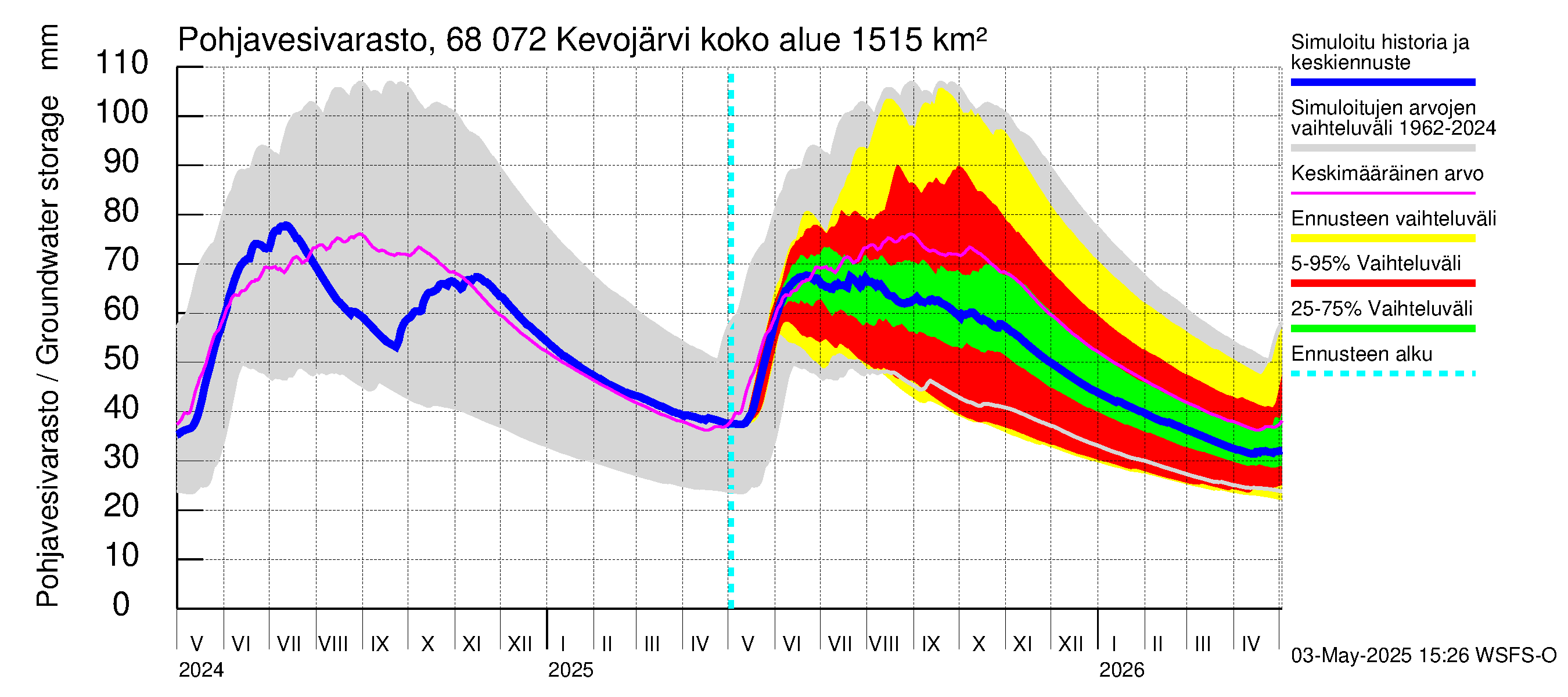 Tenojoen vesistöalue - Kevojärvi: Pohjavesivarasto