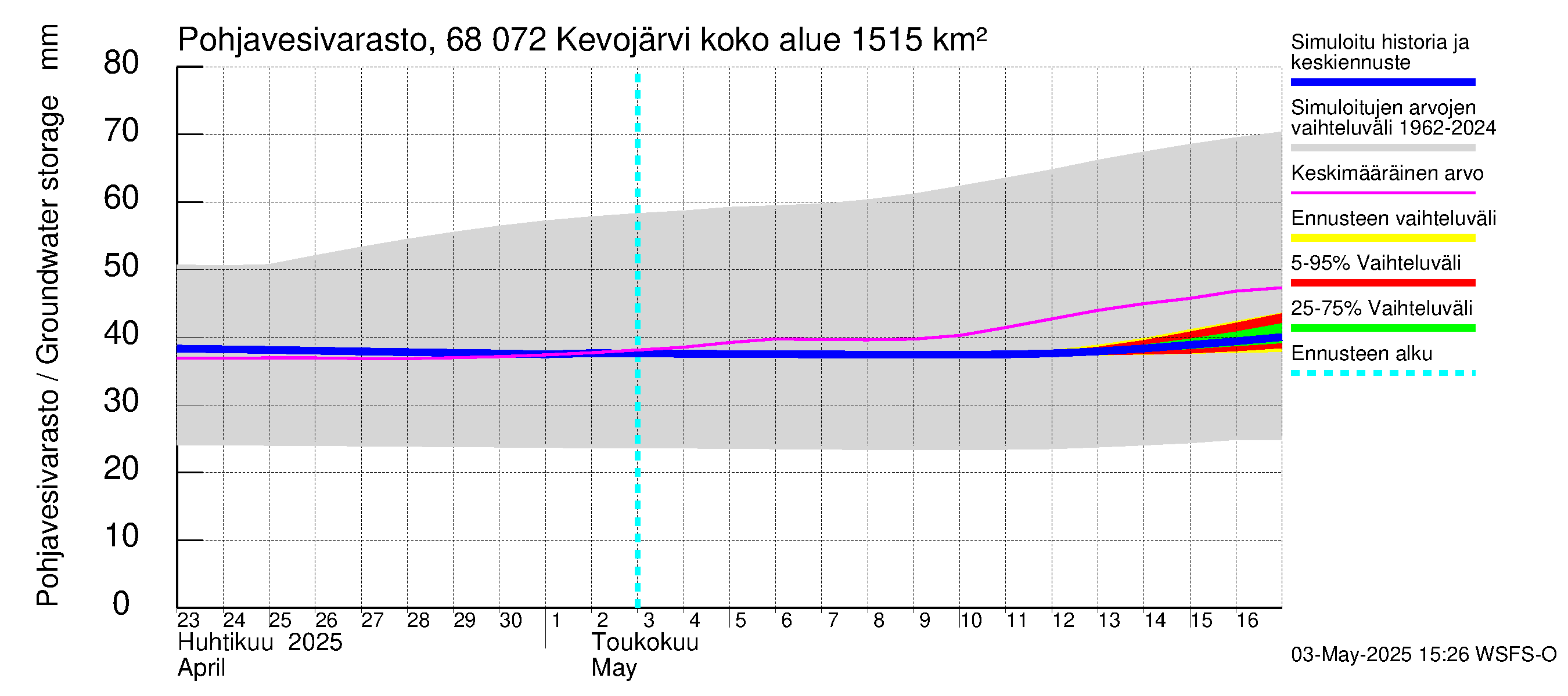 Tenojoen vesistöalue - Kevojärvi: Pohjavesivarasto