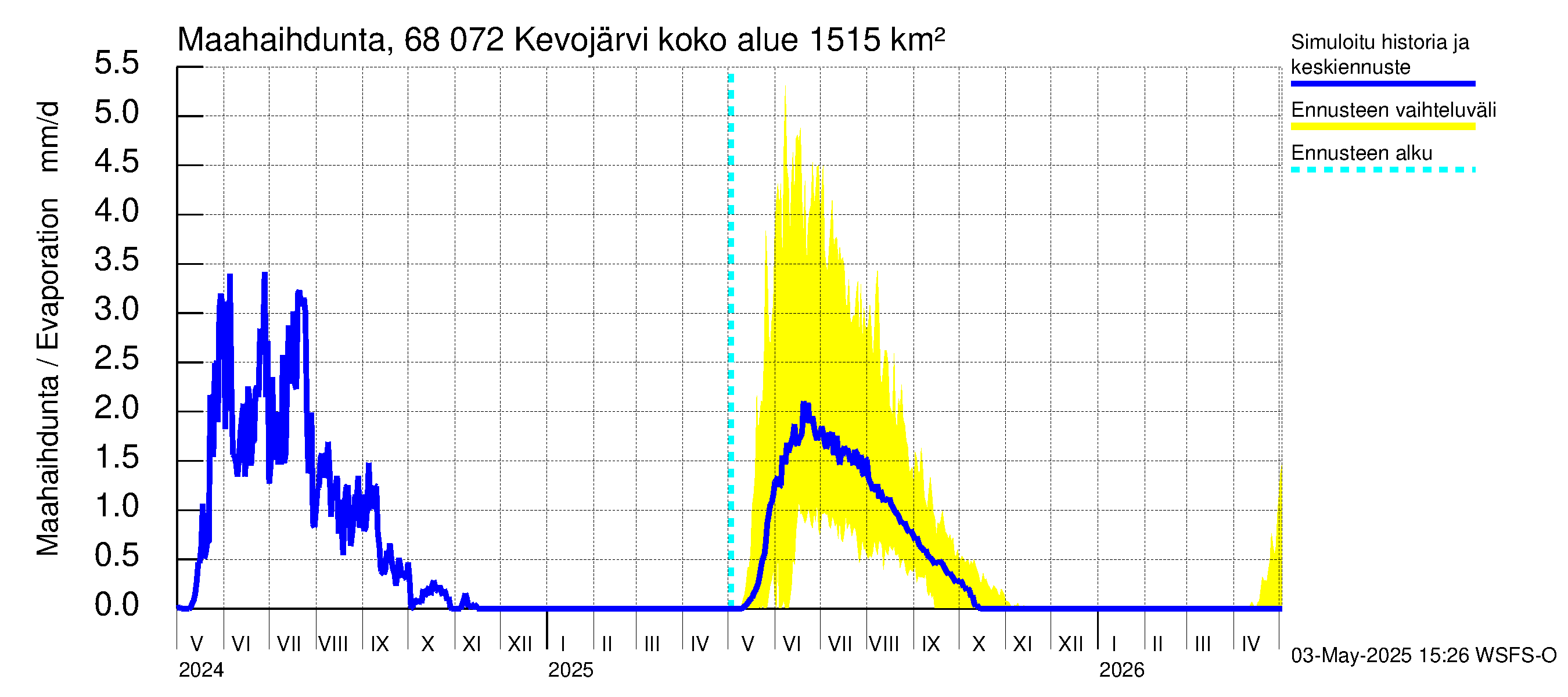 Tenojoen vesistöalue - Kevojärvi: Haihdunta maa-alueelta