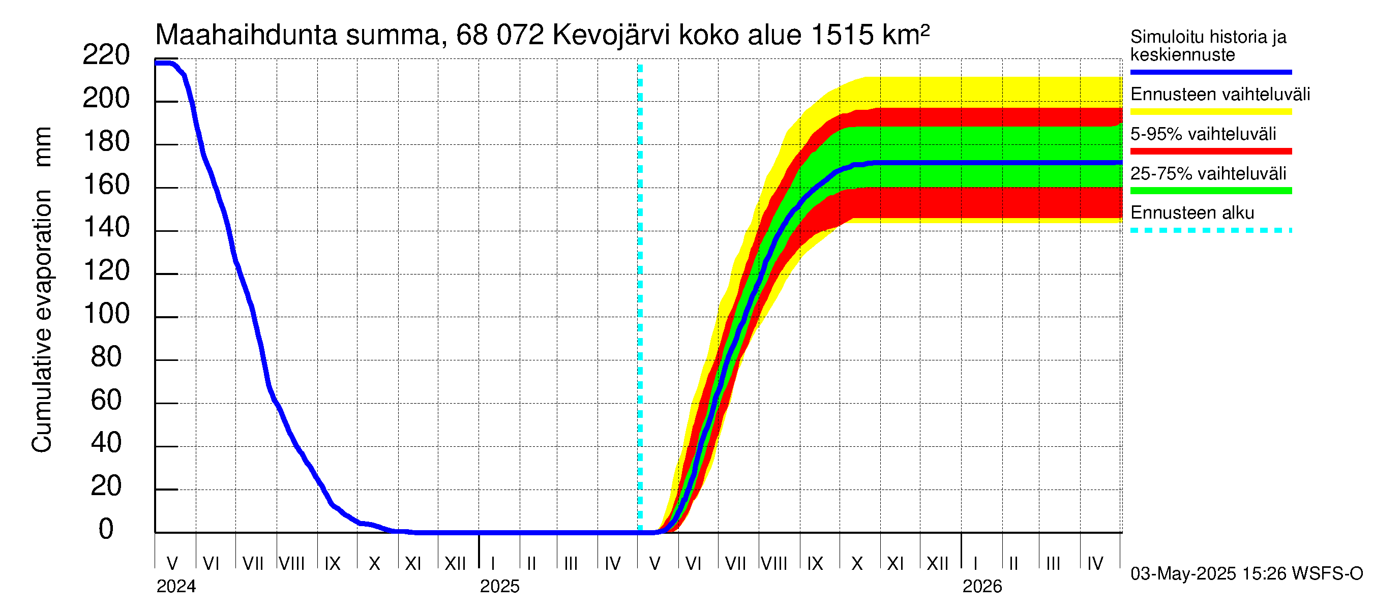 Tenojoen vesistöalue - Kevojärvi: Haihdunta maa-alueelta - summa
