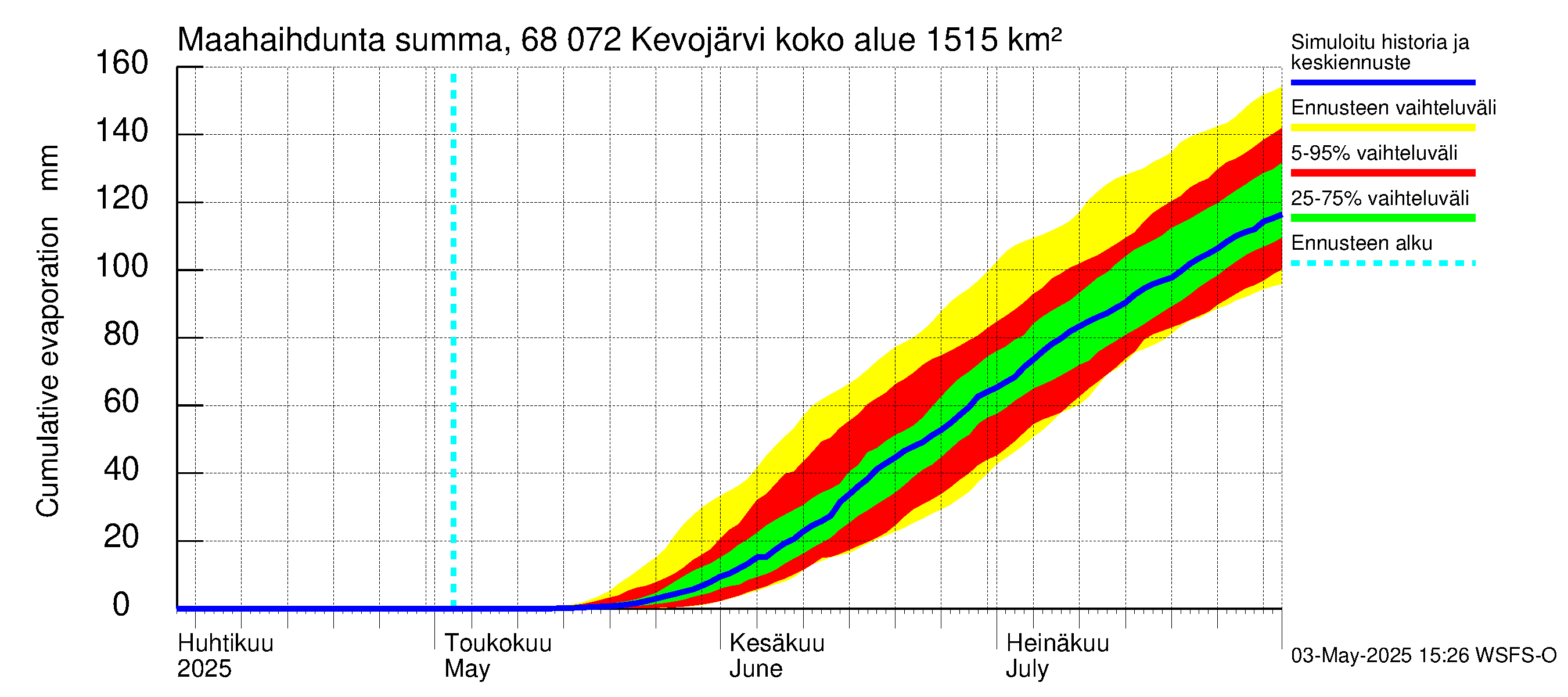 Tenojoen vesistöalue - Kevojärvi: Haihdunta maa-alueelta - summa