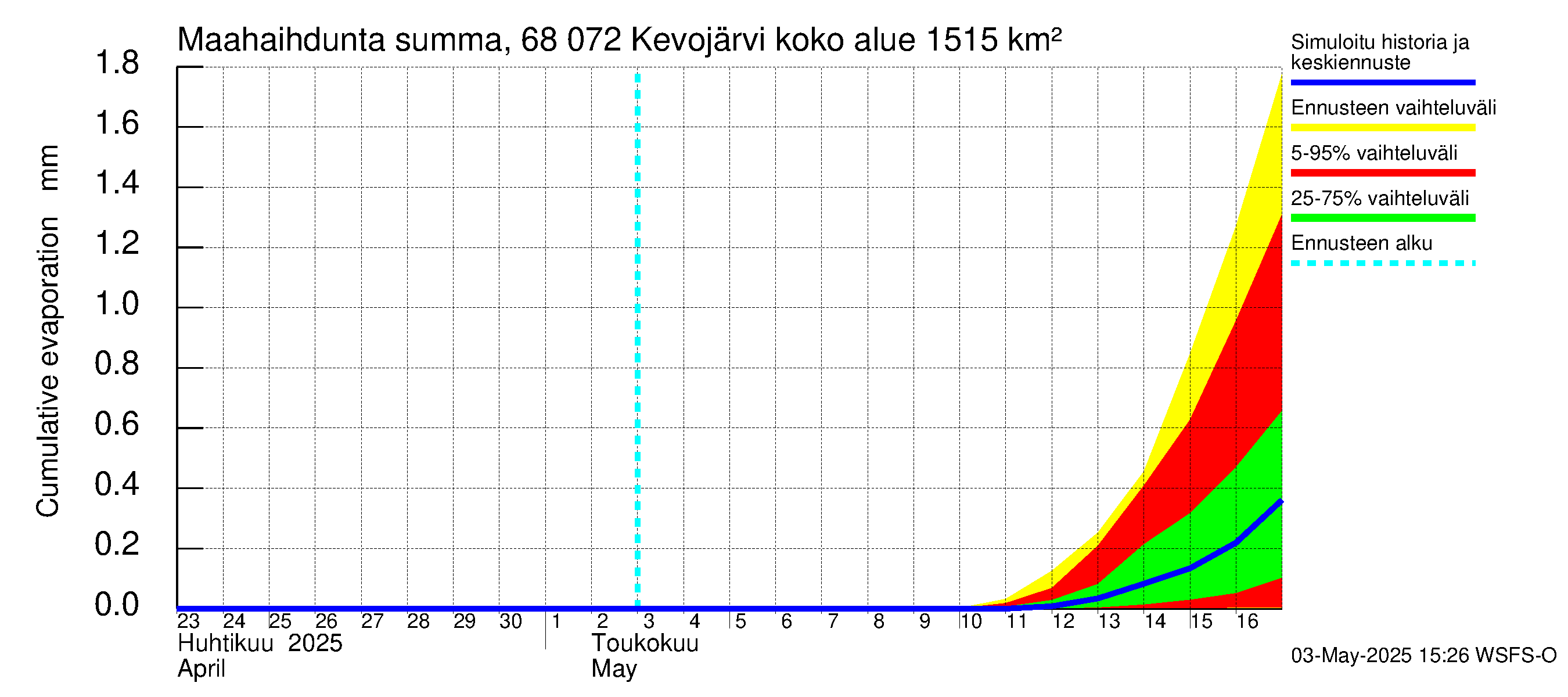 Tenojoen vesistöalue - Kevojärvi: Haihdunta maa-alueelta - summa