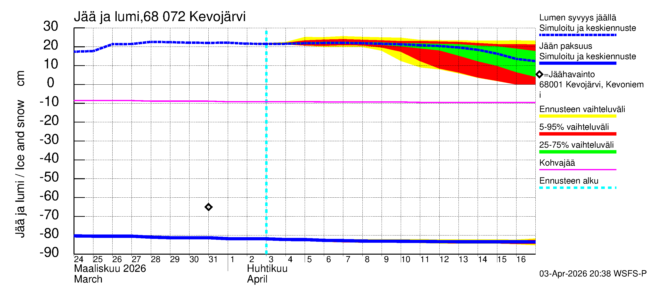 Tenojoen vesistöalue - Kevojärvi: Jään paksuus