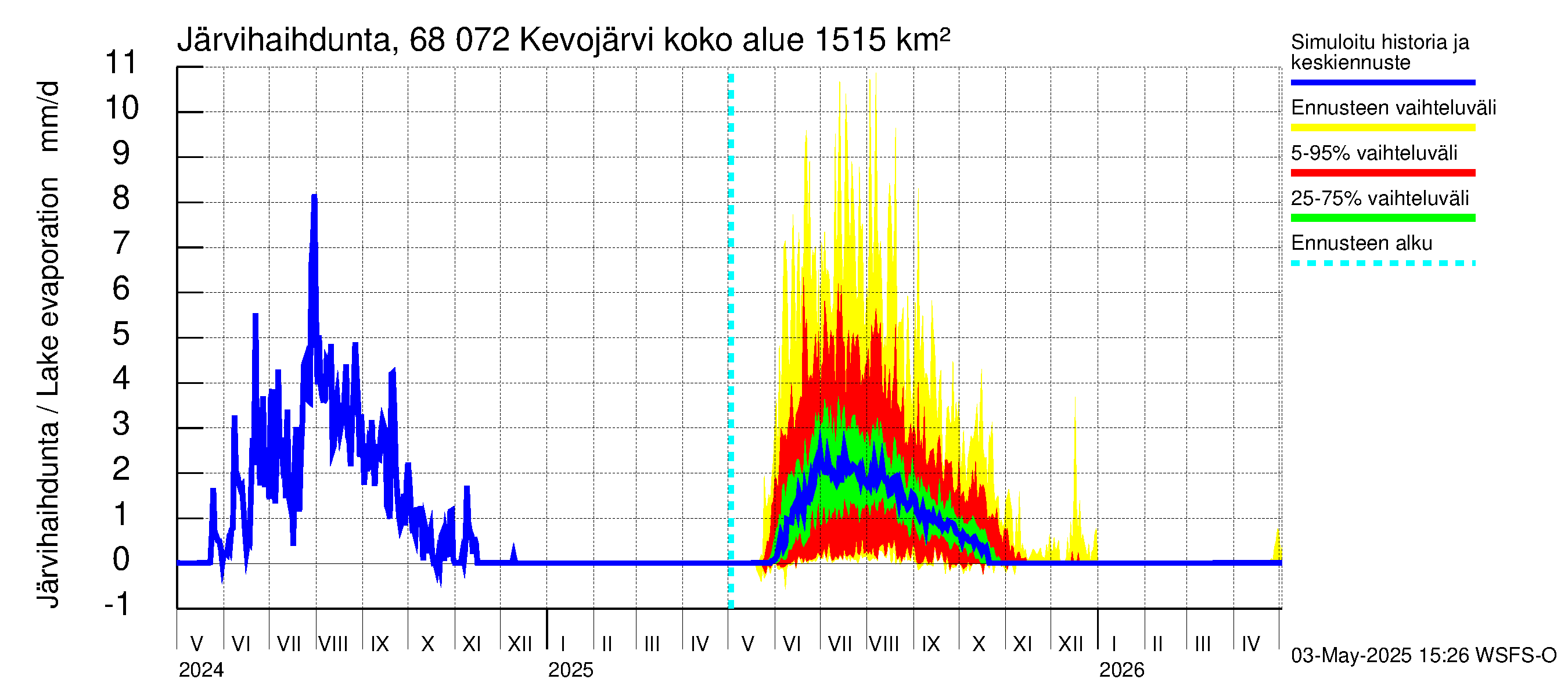 Tenojoen vesistöalue - Kevojärvi: Järvihaihdunta