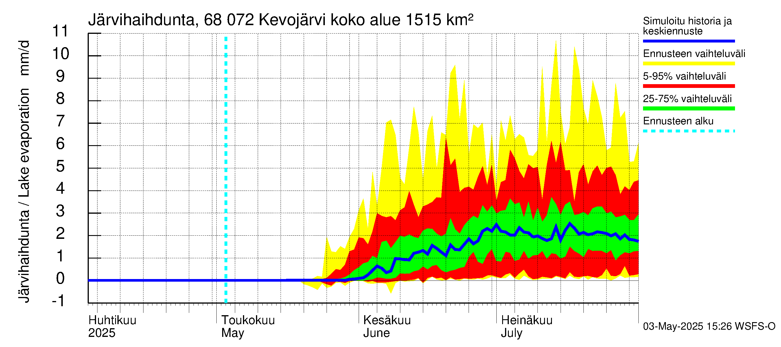 Tenojoen vesistöalue - Kevojärvi: Järvihaihdunta