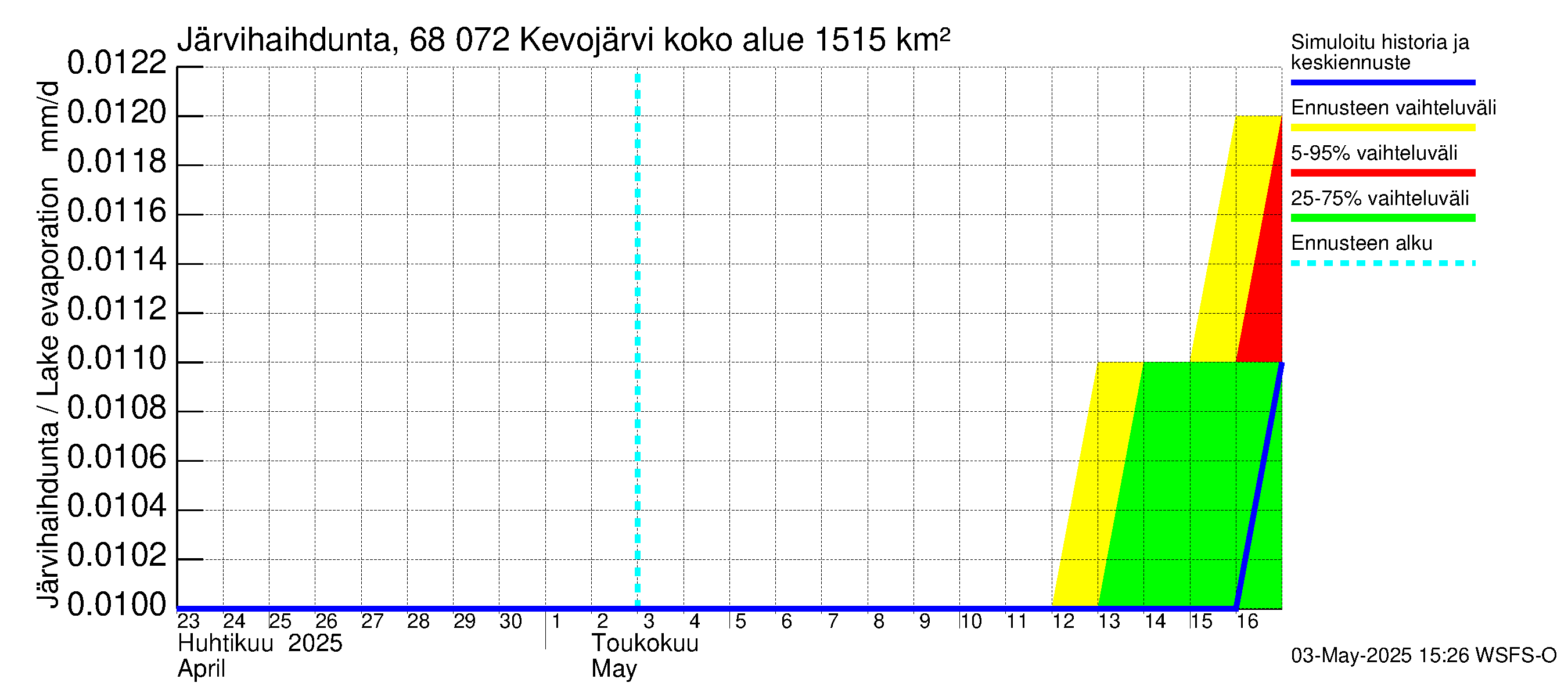 Tenojoen vesistöalue - Kevojärvi: Järvihaihdunta