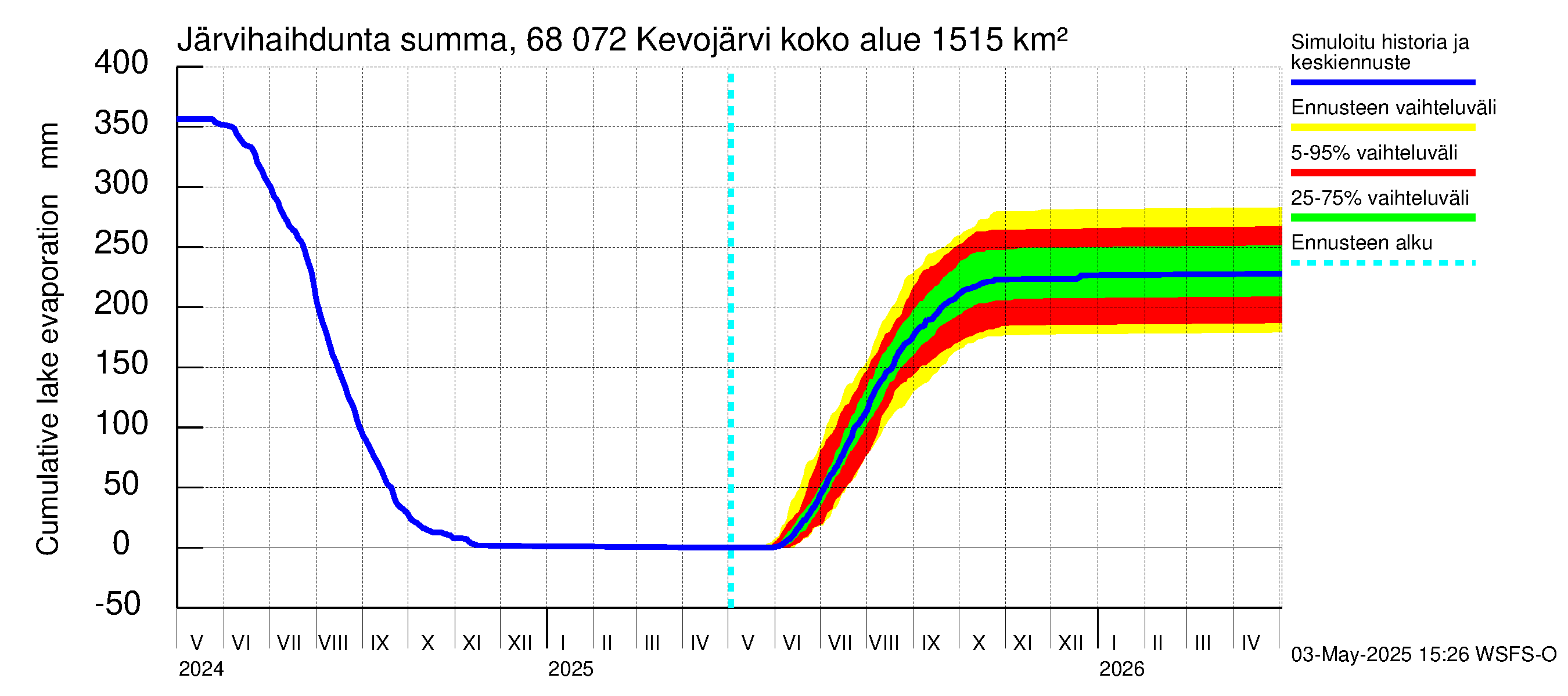 Tenojoen vesistöalue - Kevojärvi: Järvihaihdunta - summa