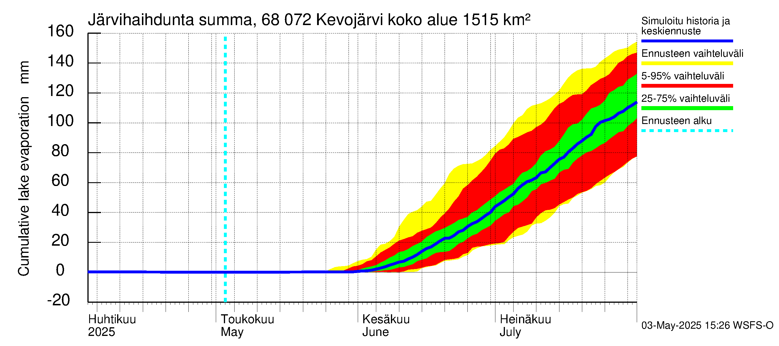 Tenojoen vesistöalue - Kevojärvi: Järvihaihdunta - summa