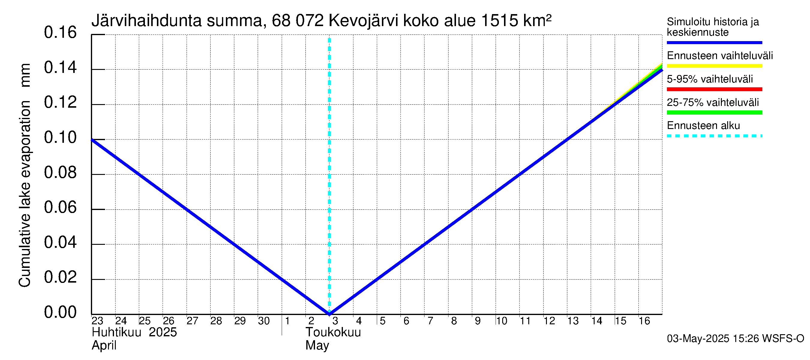 Tenojoen vesistöalue - Kevojärvi: Järvihaihdunta - summa
