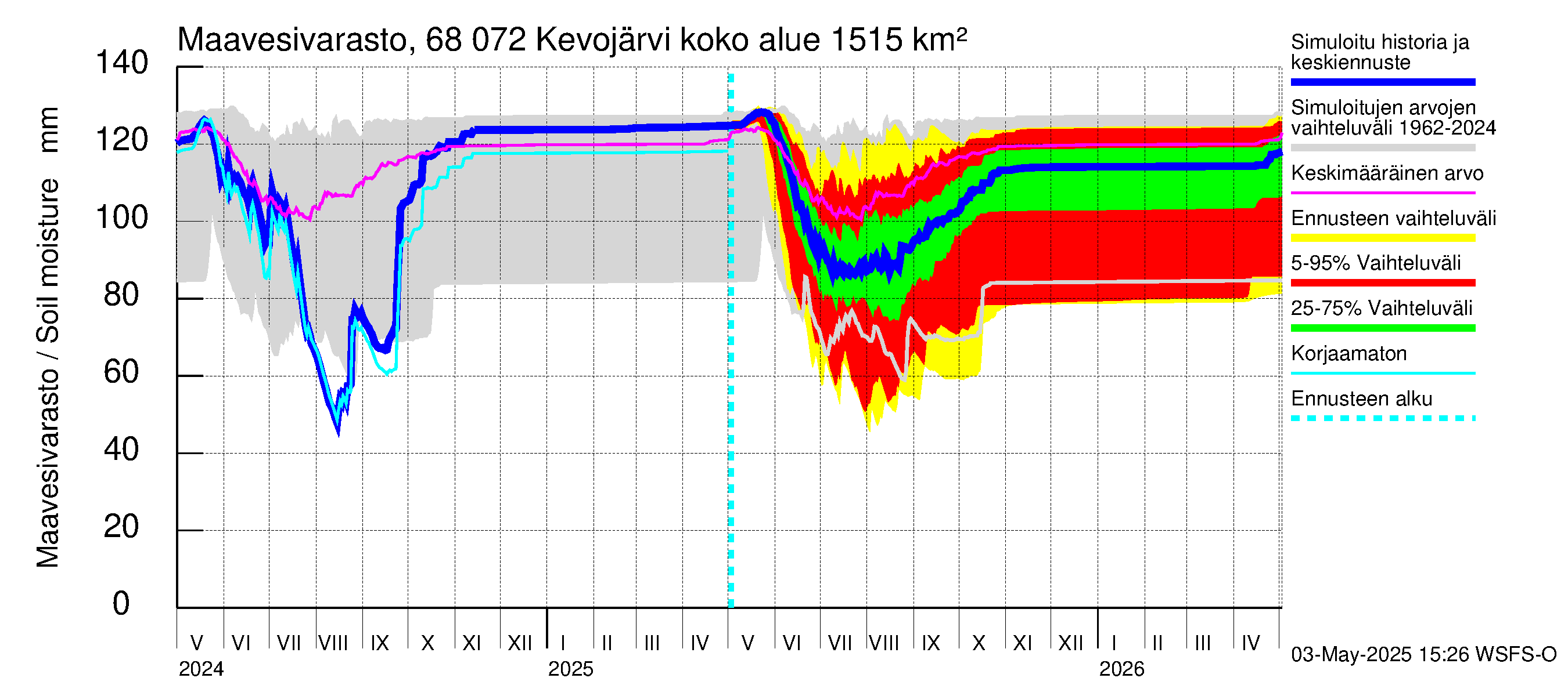 Tenojoen vesistöalue - Kevojärvi: Maavesivarasto