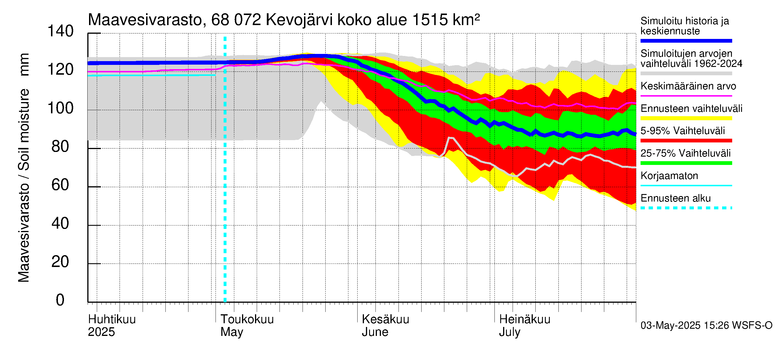 Tenojoen vesistöalue - Kevojärvi: Maavesivarasto