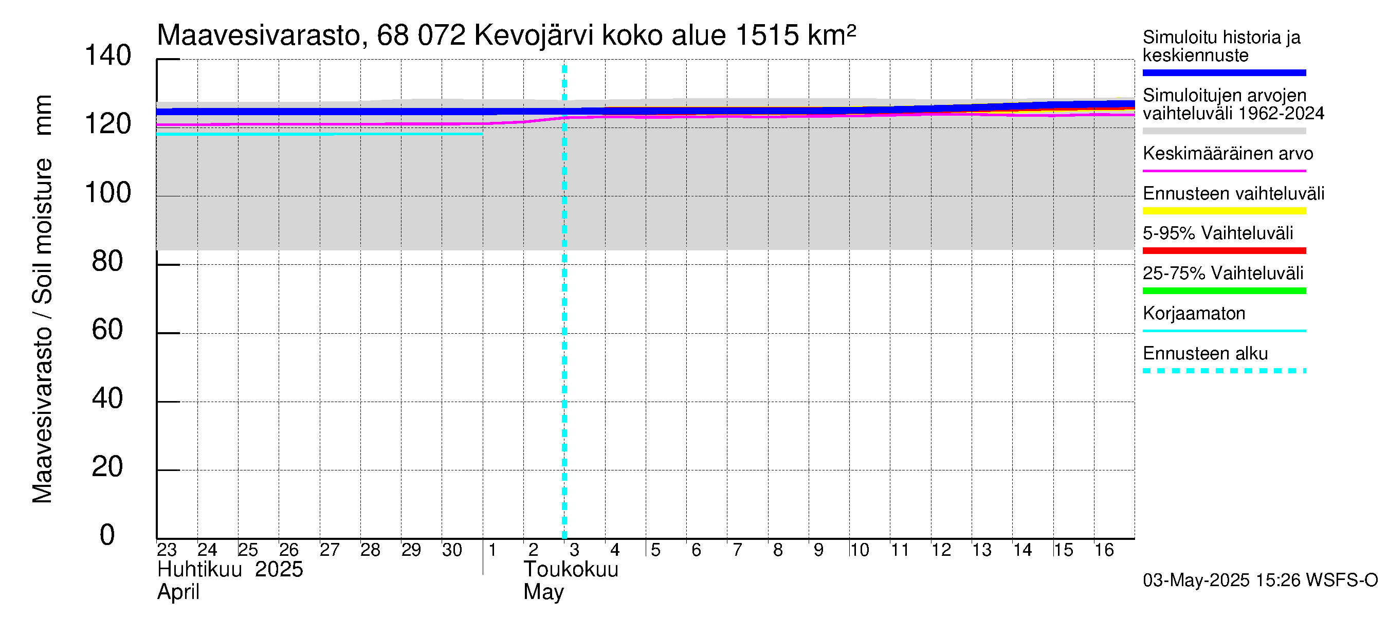 Tenojoen vesistöalue - Kevojärvi: Maavesivarasto