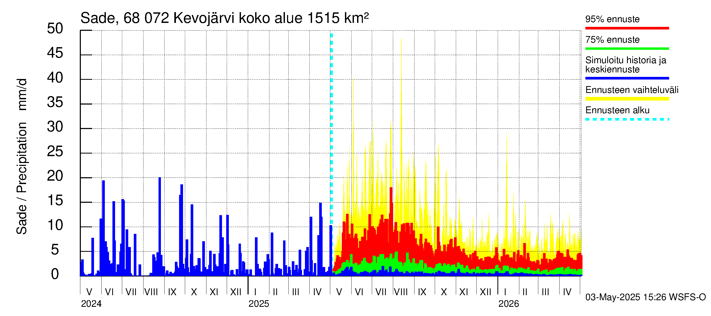 Tenojoen vesistöalue - Kevojärvi: Sade