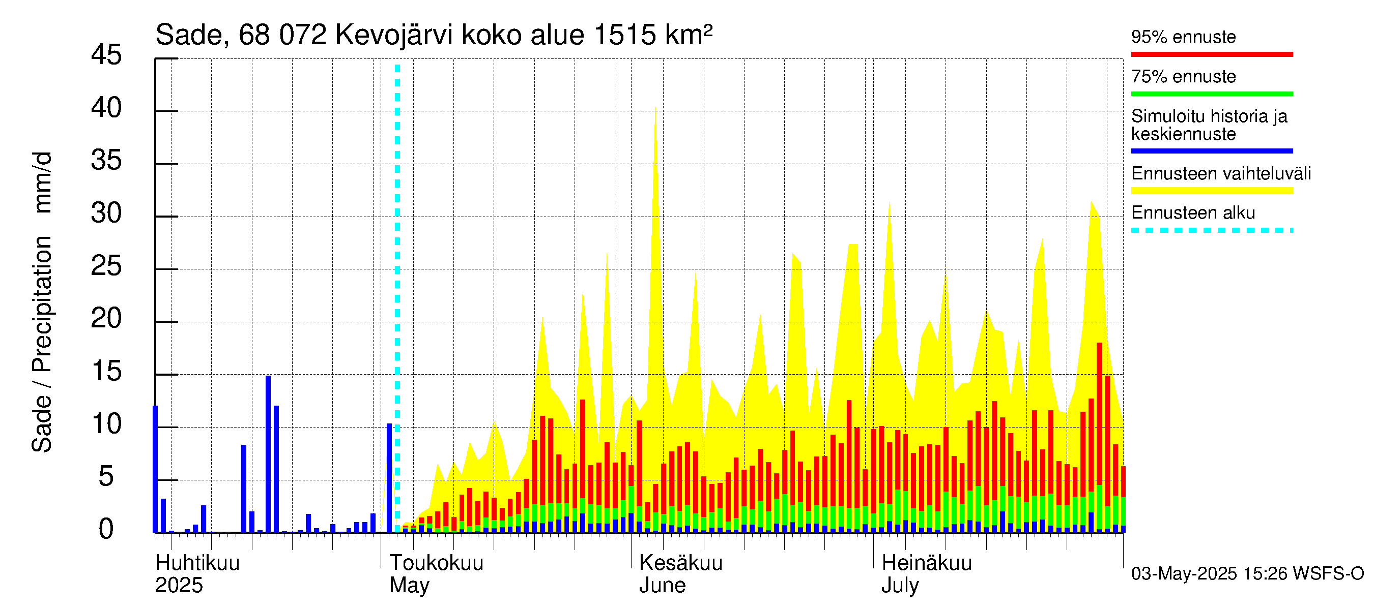 Tenojoen vesistöalue - Kevojärvi: Sade