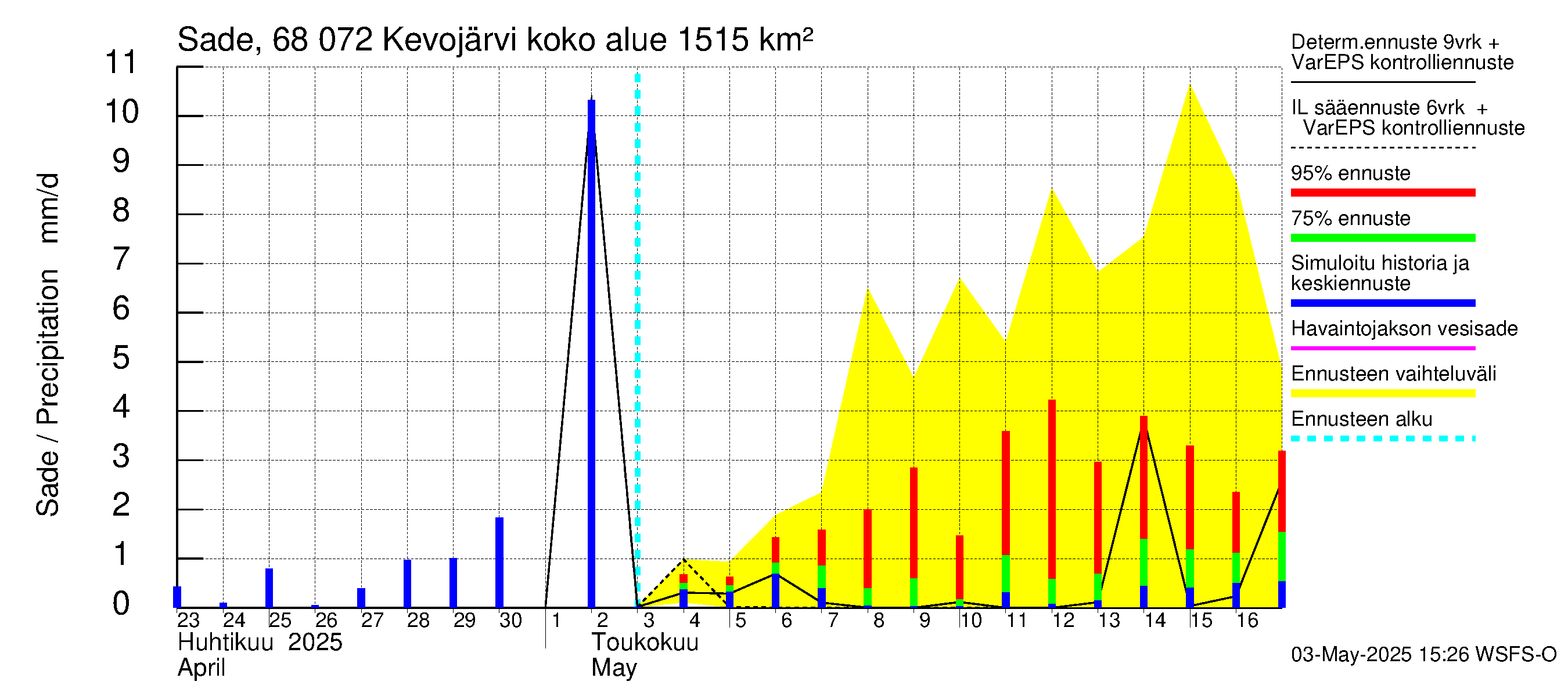 Tenojoen vesistöalue - Kevojärvi: Sade