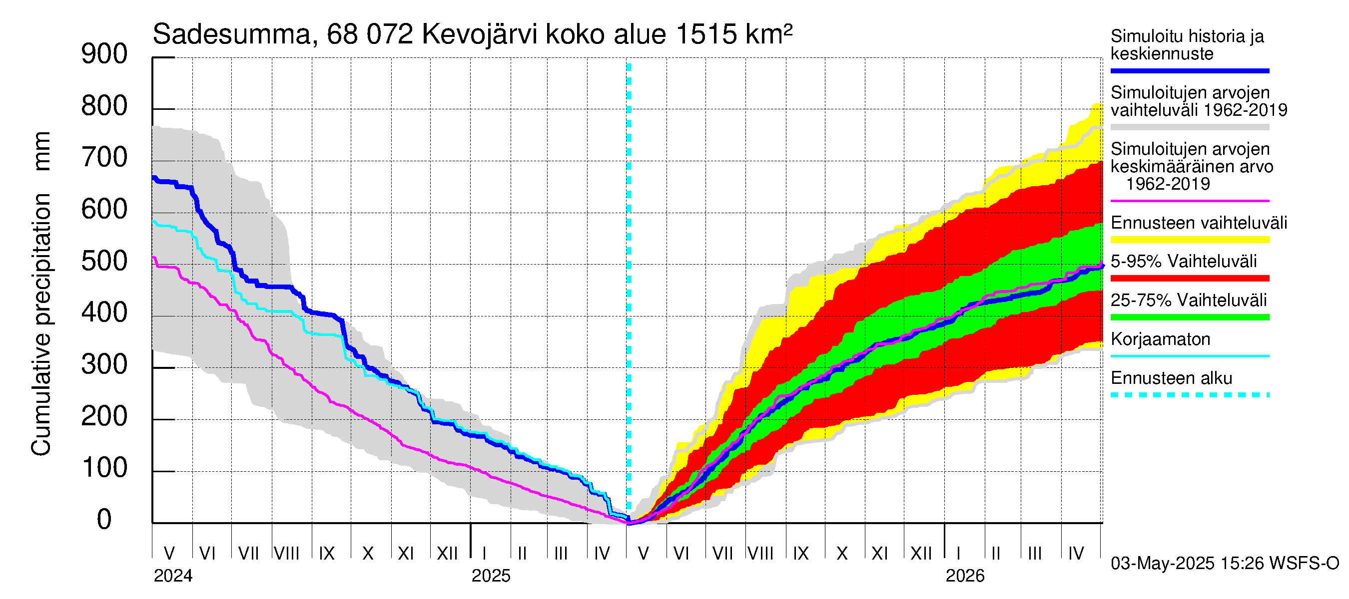 Tenojoen vesistöalue - Kevojärvi: Sade - summa
