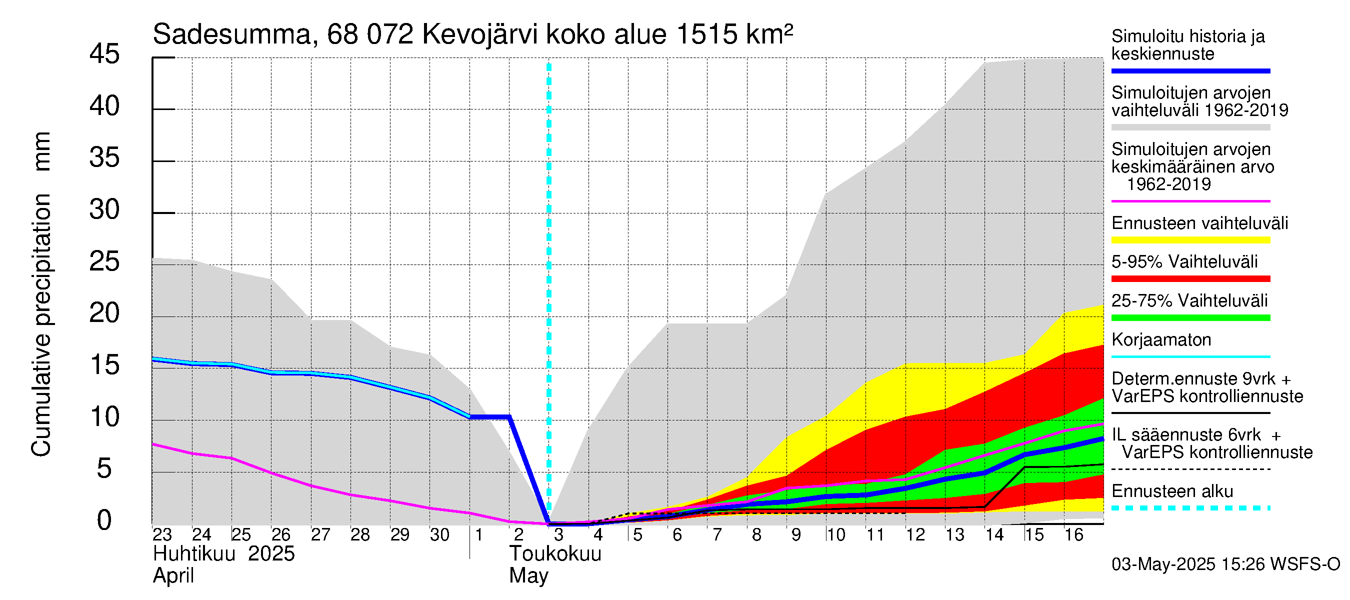 Tenojoen vesistöalue - Kevojärvi: Sade - summa